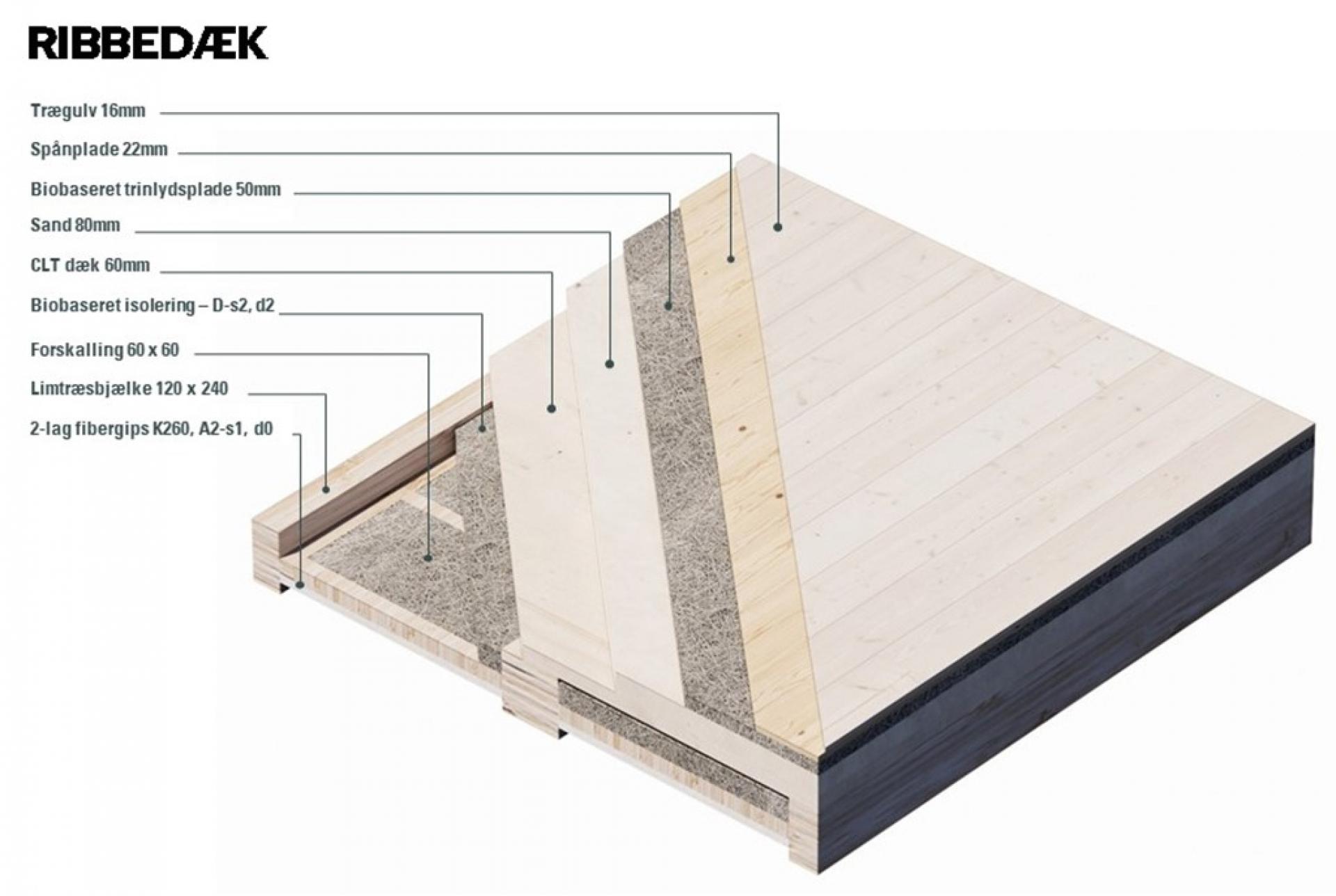 Det nyudviklede ribbedæk, der blev brandtestet hos DBI, skal benyttes i Realdanias Mini CO2 Etagehus Træ.
