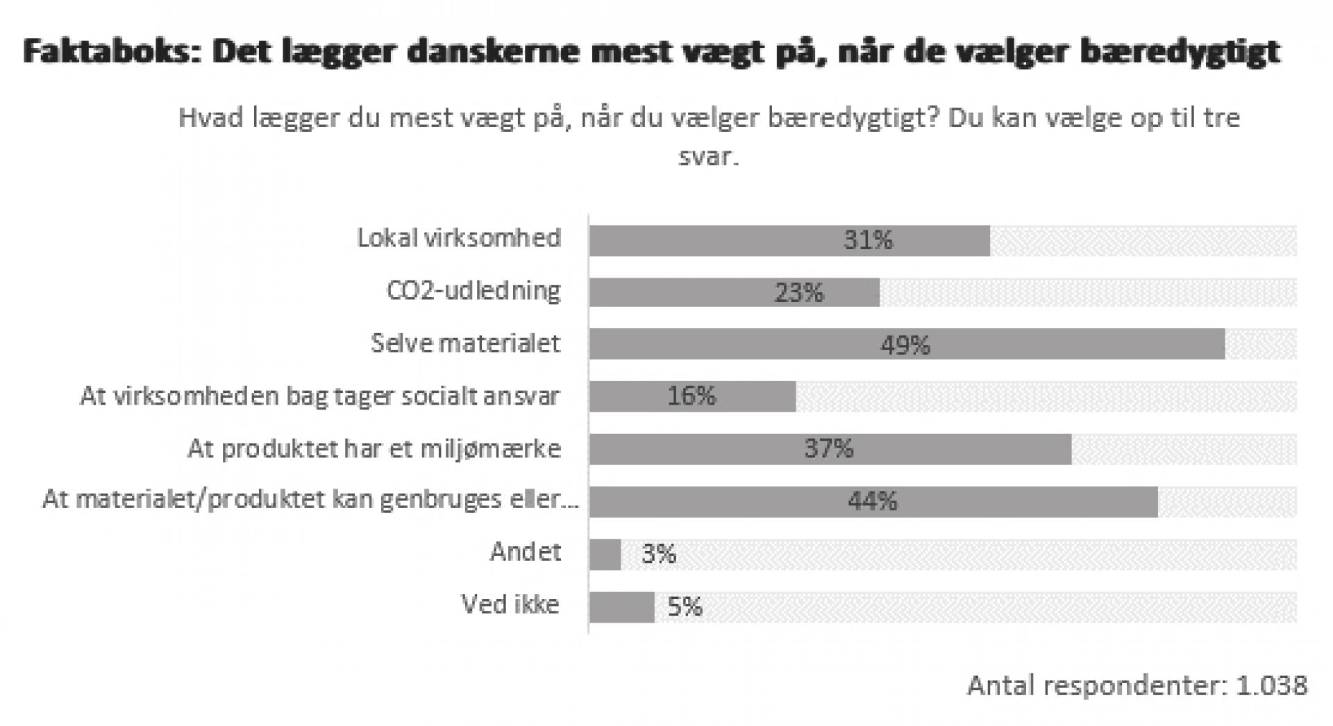 Kilde: Timberman Trends/Voxmeter.