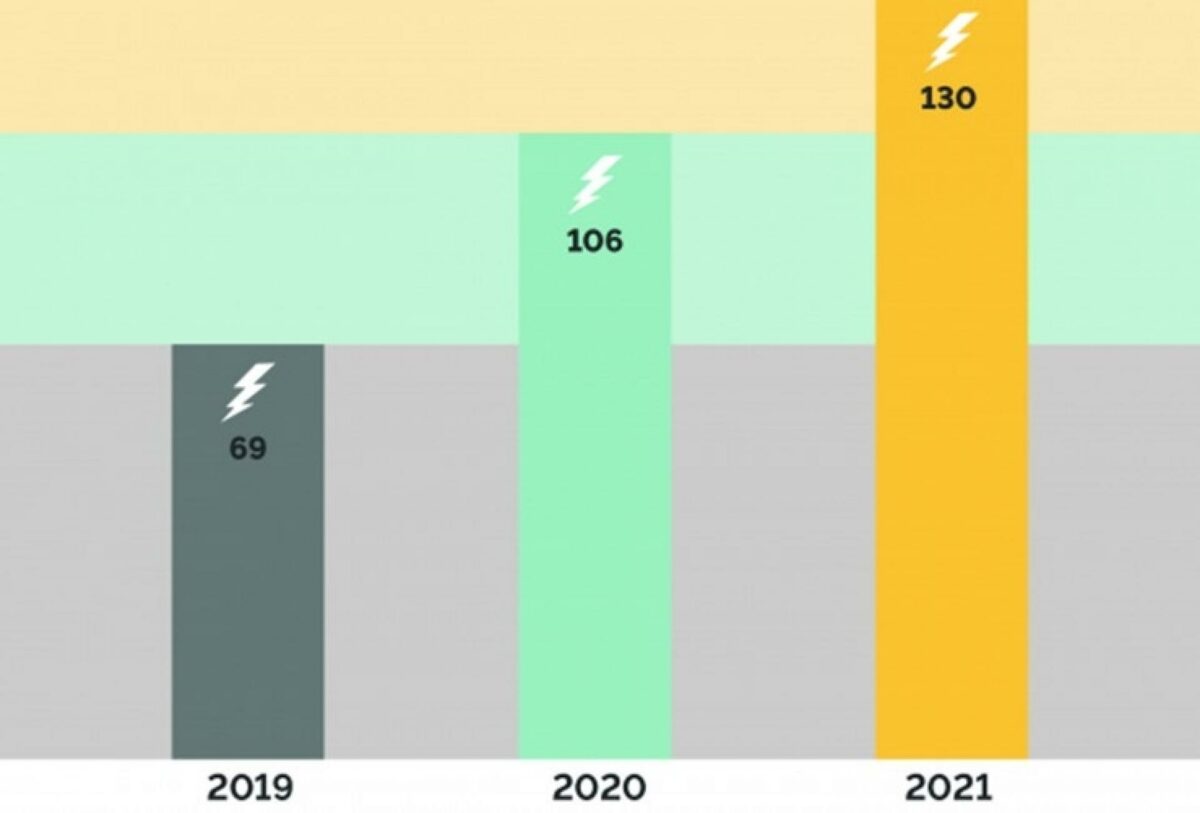 Både antallet af hændelser og personskader i 2021 (gul) er steget kraftigt i forhold til både 2019 (mørkegrøn) og 2020 (lysegrøn) og ligger nu på det højeste niveau i de år, Sikkerhedsstyrelsen har udarbejdet opgørelsen over hændelser i elanlæg. Illustration: Sikkerhedsstyrelsen