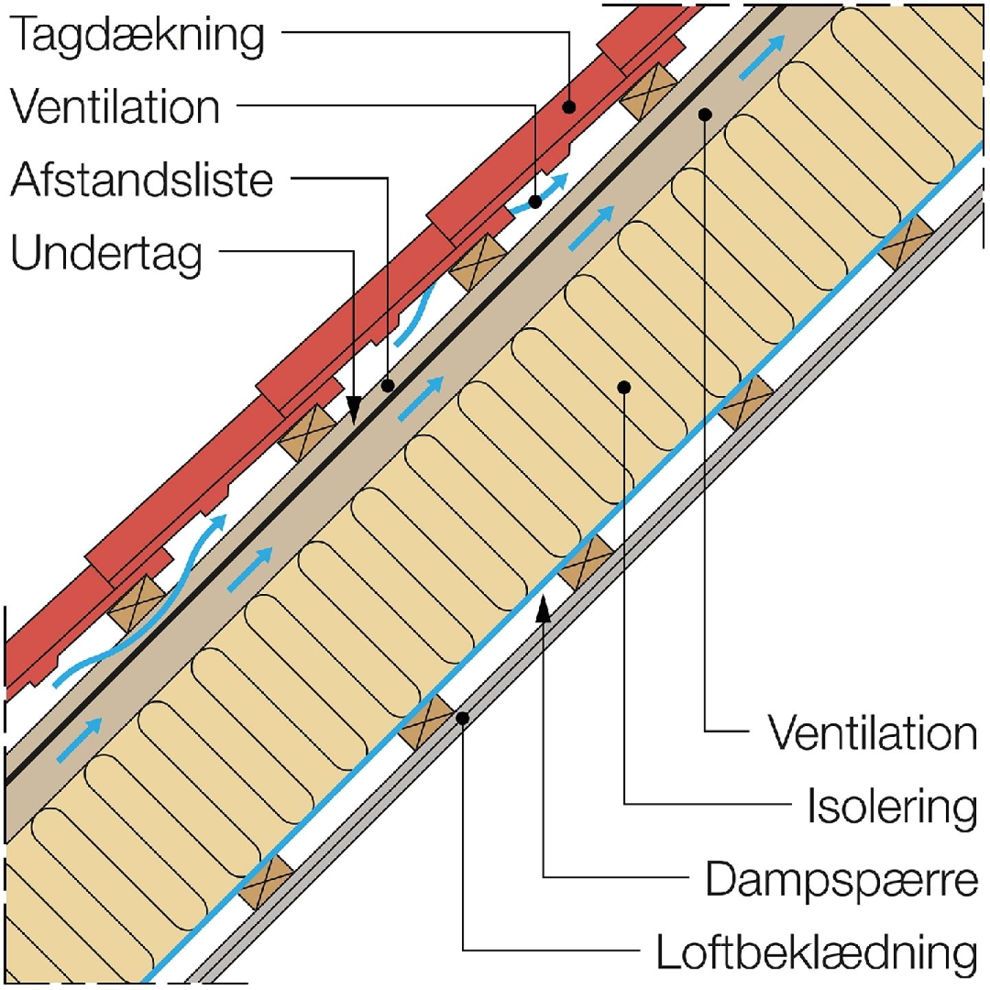 Snit i ventileret paralleltag. Der er ventilation under både undertaget og i spalten mellem undertag og tagdækning.