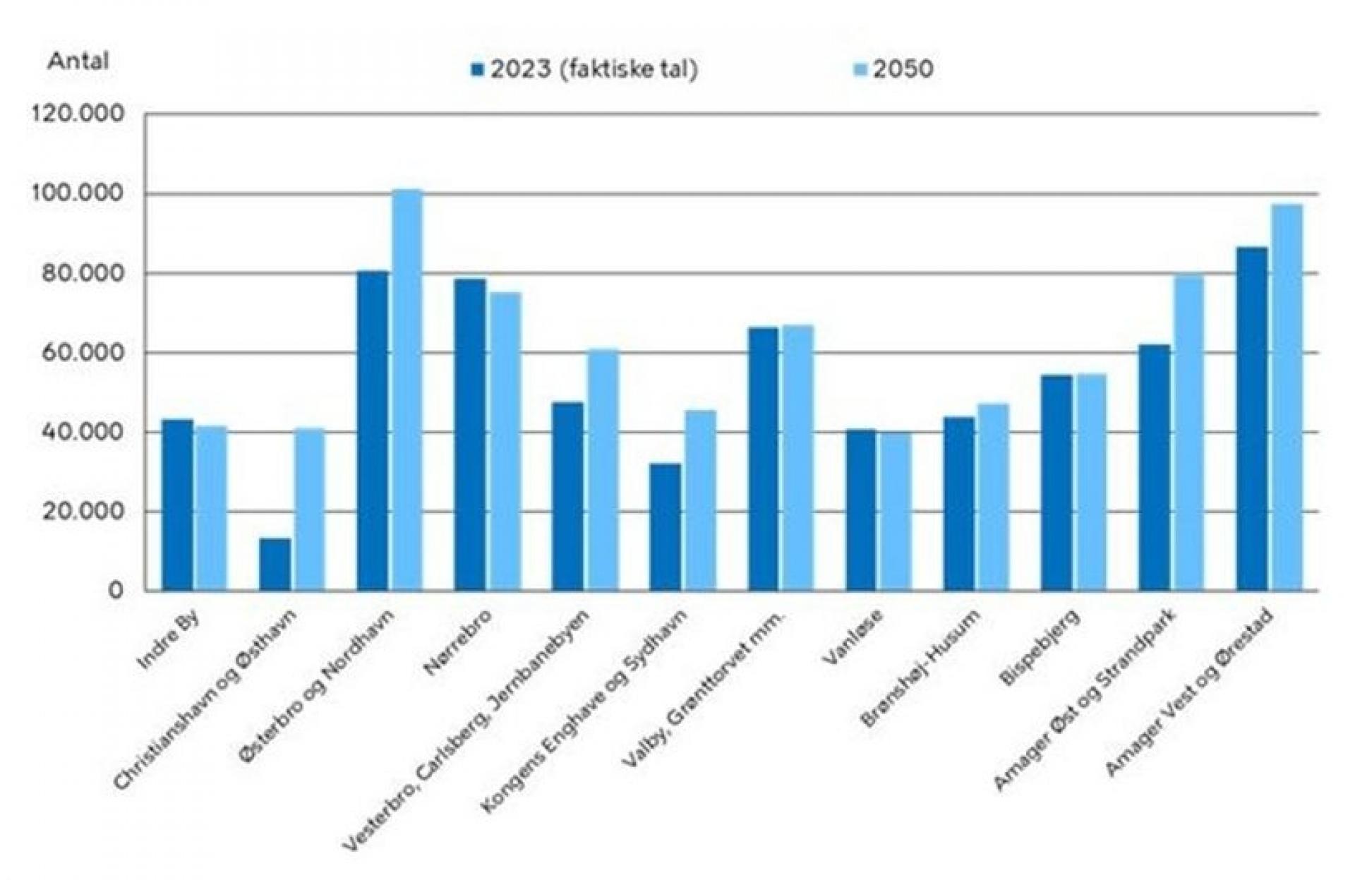 Befolkningsprognose for 2050 og faktiske folketal 2023 på københavnske lokaludvalgsdistrikter. Kilde: Københavns Kommune