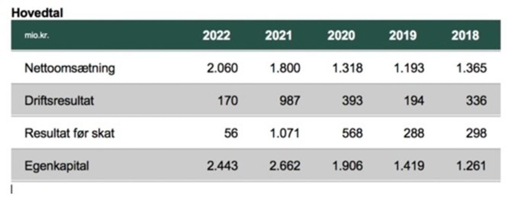 Bag M+' netop offentliggjorte årsregnskab ligger et vanskeligt år, der dog lever op til de forventninger, selskabet meldte ud i begyndelsen af 2022.