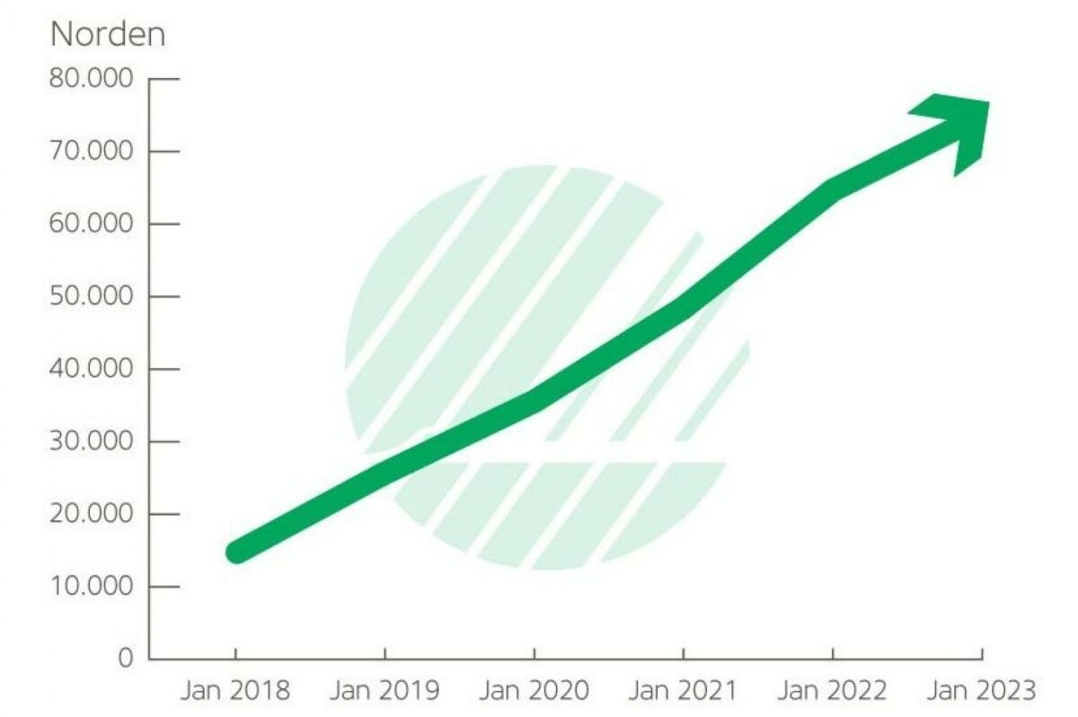 Der ses en tydelig, positiv udvikling i svanemærkede lejligheder, huse og daginstitutioner i Norden fra 2018-2023. Tallene er opgjort i boenheder. Kilde: Nordisk Miljømærkning