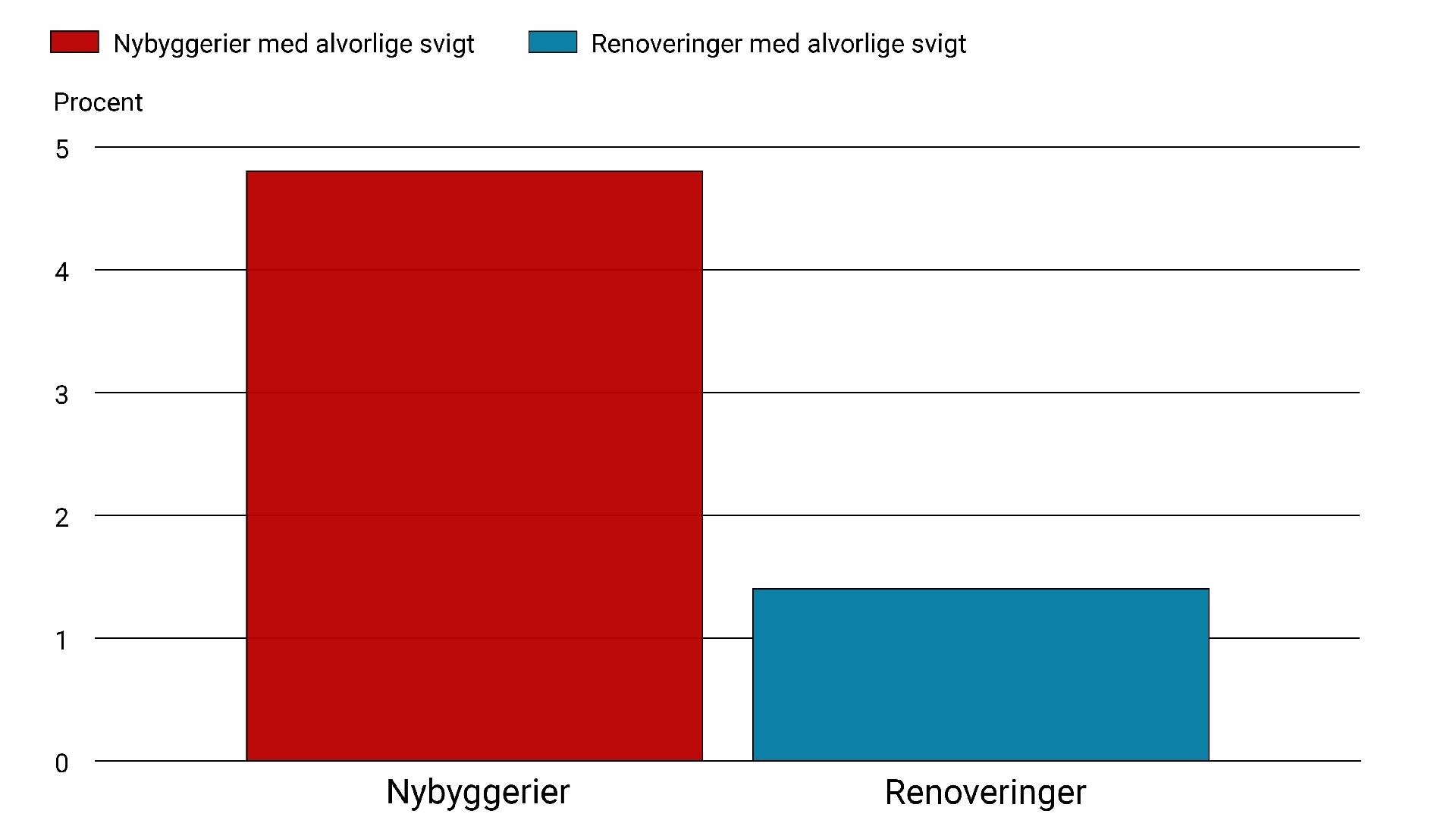 Gennemsnitlig andel af almene nybyggerier og renoveringer med alvorlige svigt set over 10 år - det går langt bedre med renoveringerne end med nybyggerierne.