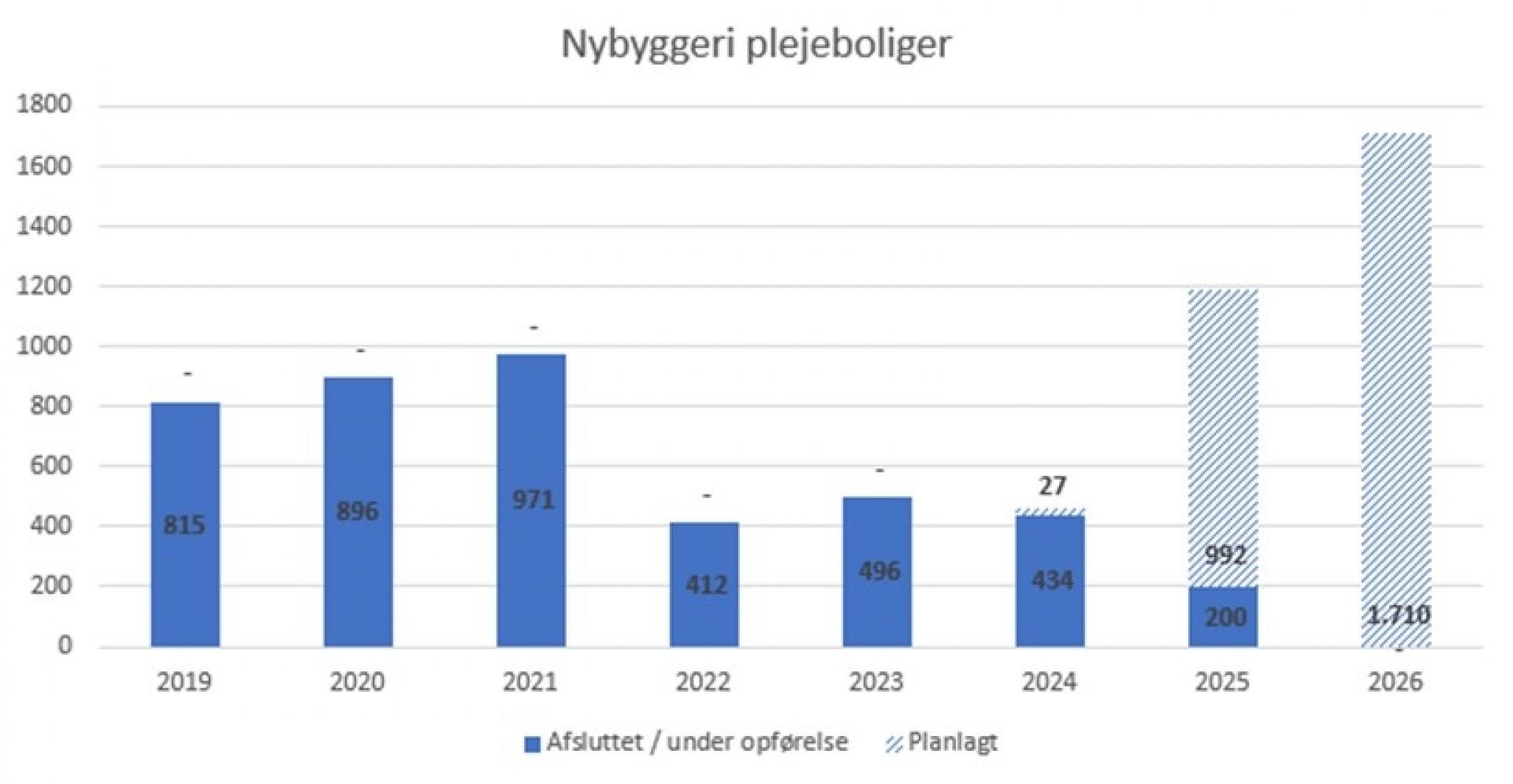 Nybyggede plejeboliger hænger ikke på træerne. Flere af de 2.702 plejeboliger, der pt. er planlagt i 2025 og 2026, vil erfaringsmæssigt blive forsinket, lyder det fra senioranalytiker i Byggefakta, Rasmus Schulian. Kilde: Byggefakta