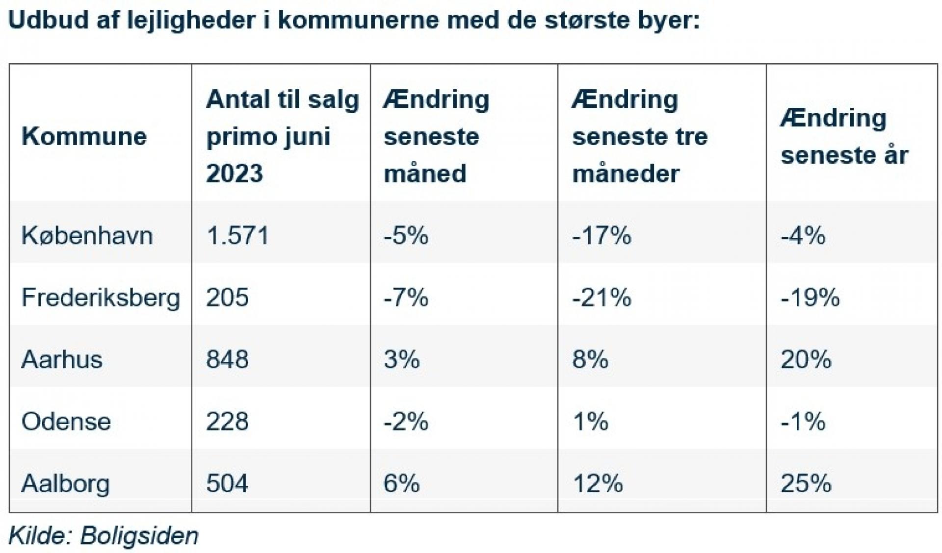Udbudstallene taler deres eget sprog: Der er færre lejligheder til salg i hovedstaden, end der sædvanligvis er. Kilde: Boligsiden