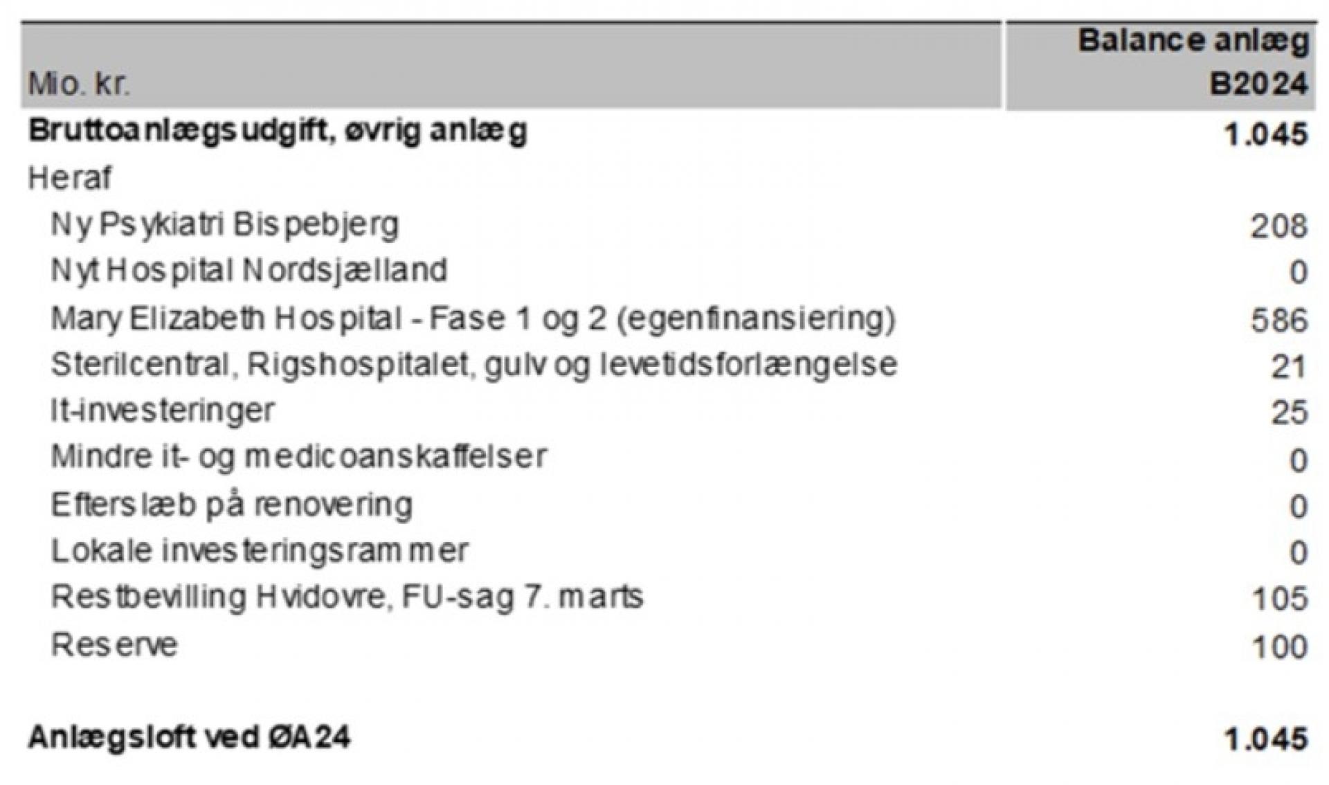 Økonomiaftalen for 2024 medfører et samlet anlægsloft for Region Hovedstaden på 1.045 mio. kr. Det er i underkanten, og ellers planlagte renoveringer må udskydes. En reserve på 100 mio. kr. er afsat til helt nødvendige renoveringer i løbet af året.