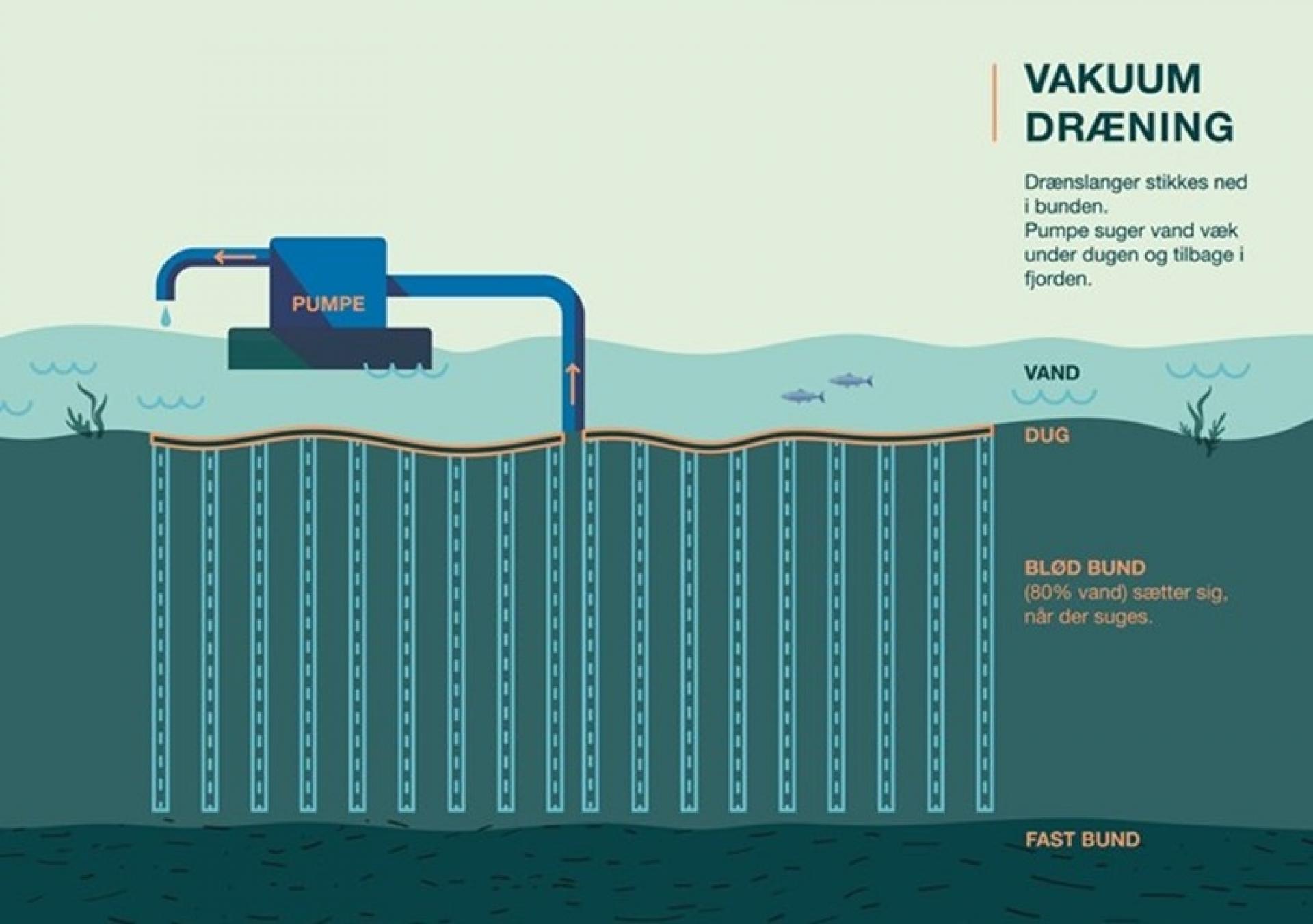 Sådan fungerer den nye metode, som nu skal testes i Kolding forud for etableringen af Kolding Marina. Læs også faktaboks til højre. Illustration: Kolding Kommune