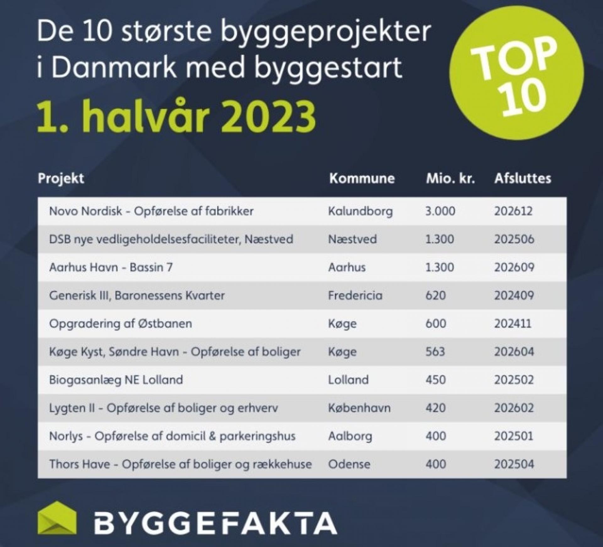 Halvdelen af dette halvårs største bygge- og anlægsprojekter hører hjemme i Region Sjælland. Det er usædvanligt. Kilde: Byggefakta