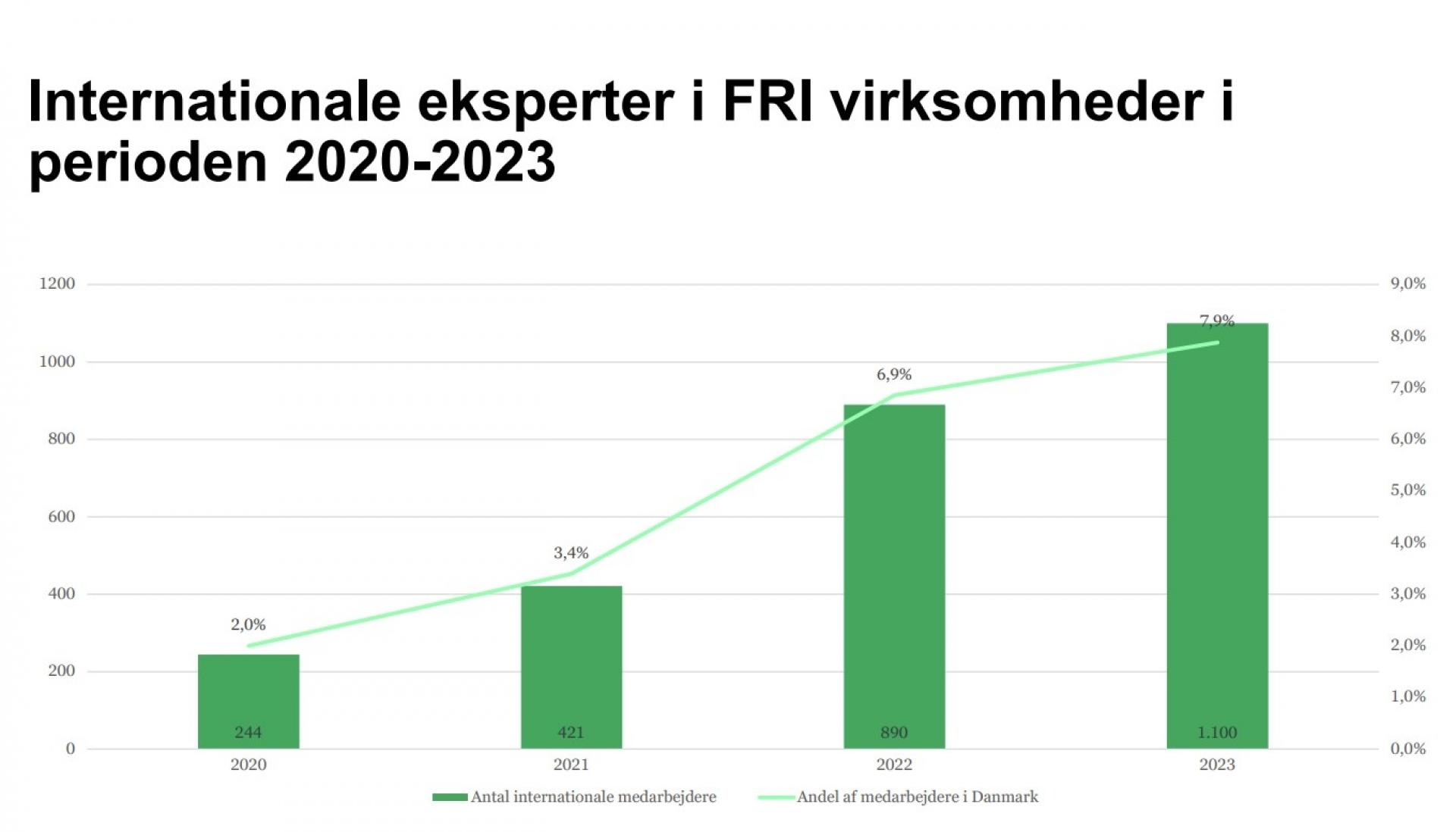 Antallet af internationale medarbejdere i FRI's medlemsvirksomheder er steget betragteligt fra 2022 til 2023. Ifølge FRI skyldes det den omsiggribende mangel på danske ingeniører. Kilde: FRI