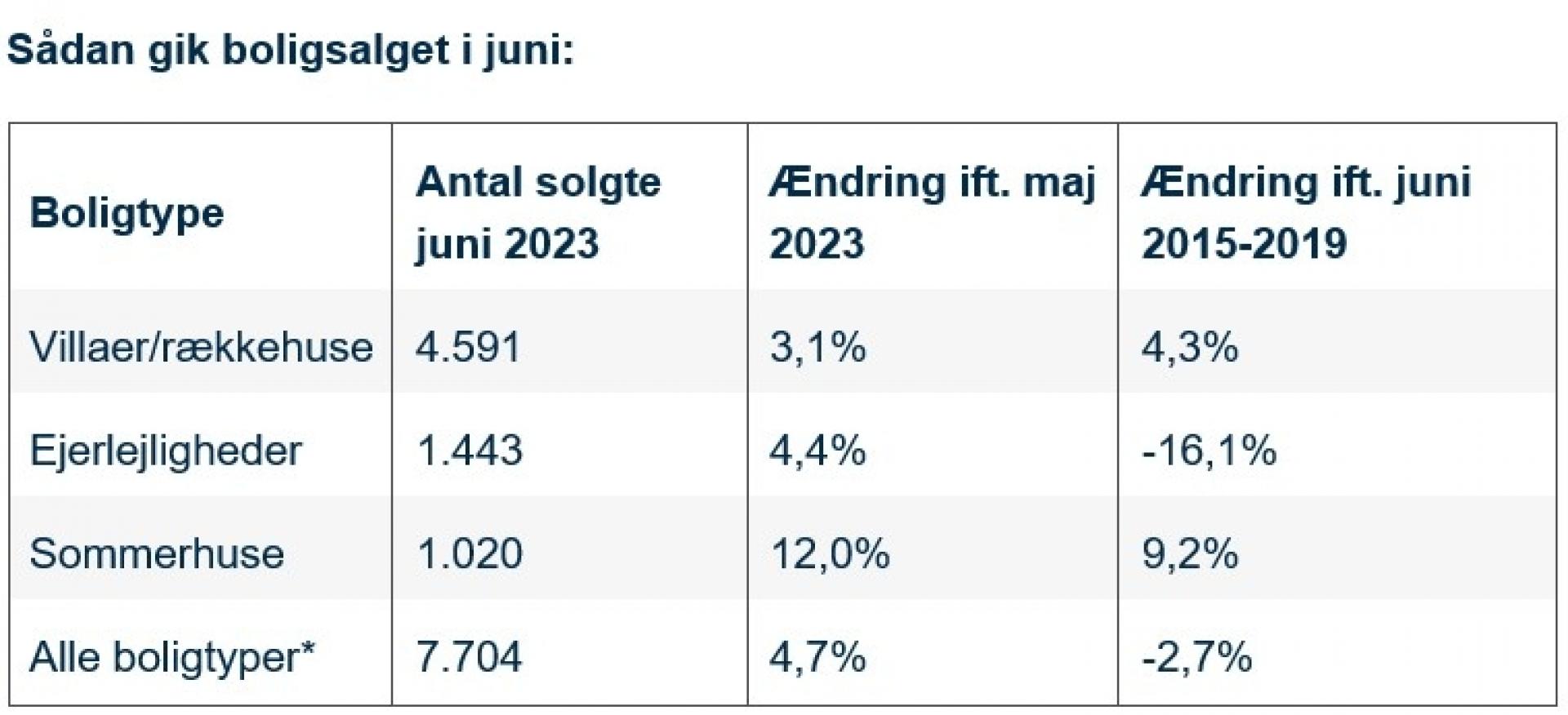 Villaer/rækkehuse og sommerhuse solgte i juni bedre end i årene før corona-pandemien. Alle boligtyper solgte bedre end i maj. *Alle boligtyper dækker over villaer, rækkehuse, ejerlejligheder, fritidsboliger, kolonihaver, andelsboliger, landejendomme, helårsgrunde, fritidsgrunde og lystejendomme. Kilde: Boligsiden