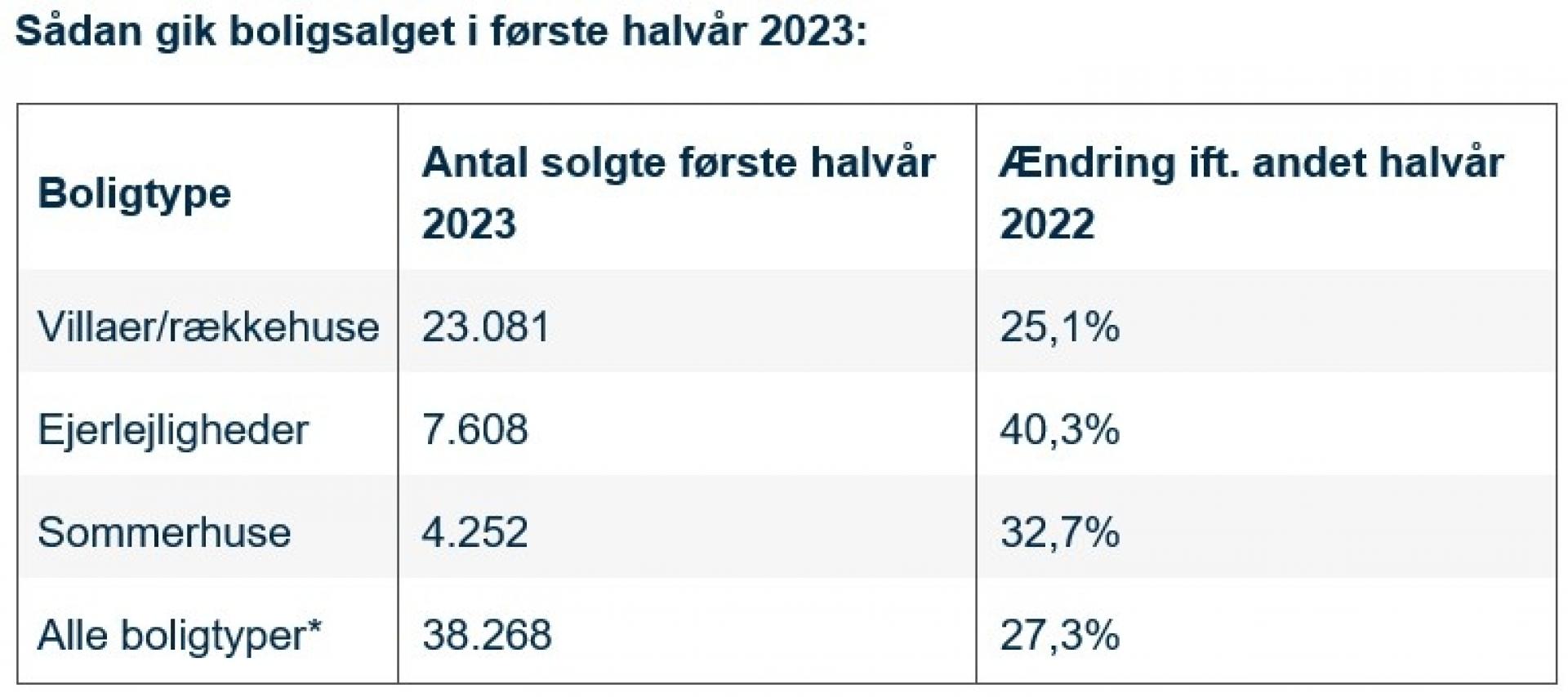 Der er solgt langt flere boliger af alle slags i første halvdel af 2023 end i første halvår 2022. Selvom antallet af solgte sommerhuse i første halvår 2023 ligger højt i forhold til året før, er 4.252 solgte sommerhuse i første halvår det laveste antal siden 2016. Kilde: Boligsiden