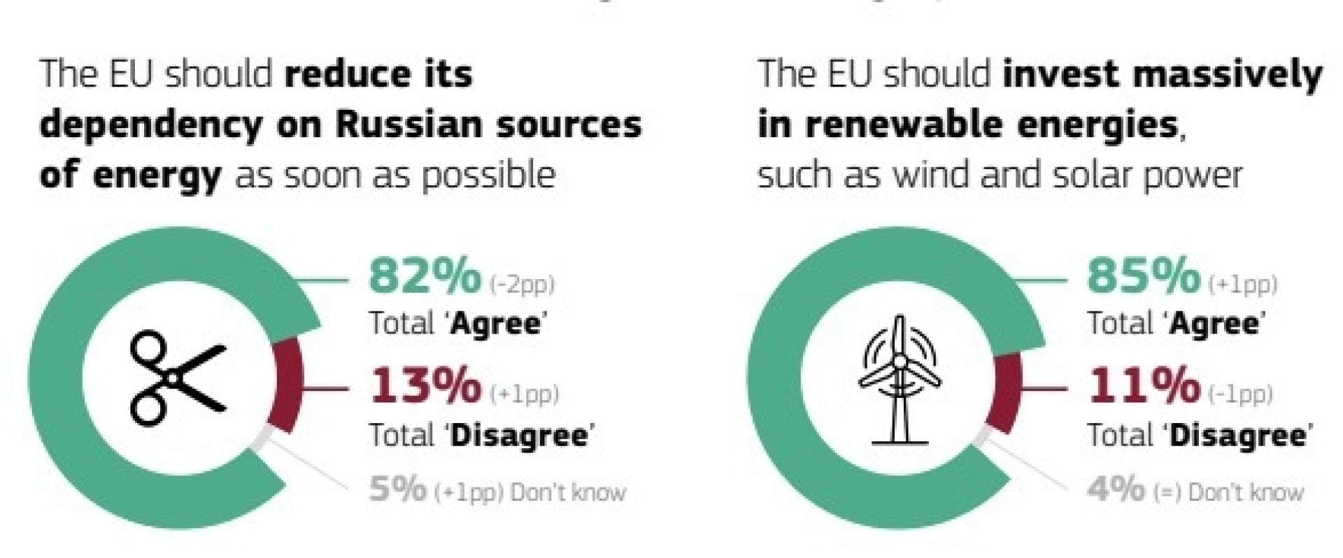 Foto: Der er stor opbakning blandt EU-borgerne til udviklingen af den vedvarende energi. Kilde: Eurobarometer