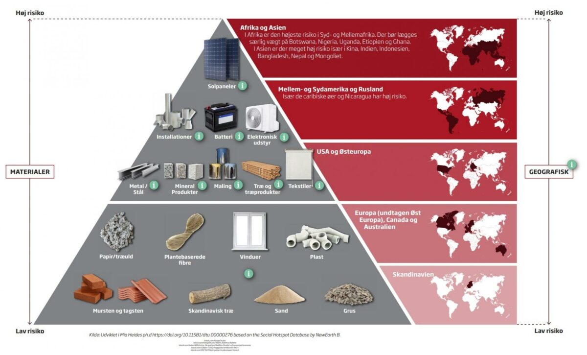 Der er åbenlyse problematikker forbundet med produktionen af byggematerialer i visse lande og verdensdele, som det ses i Mia Heides sociale materialepyramide. Klik på billedet for at få det hele med. Flere informationer om pyramiden i faktaboks.