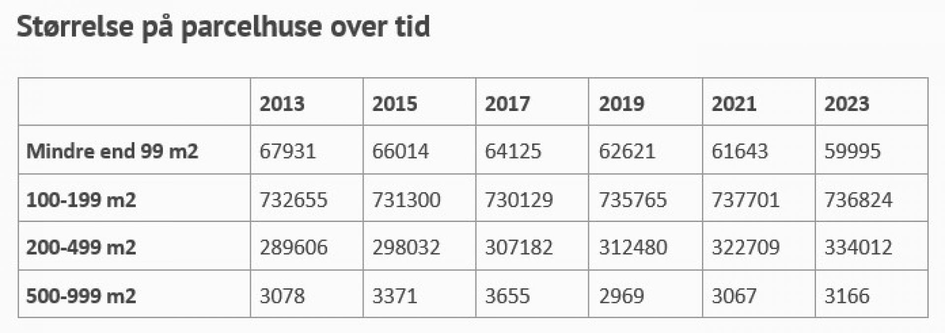 Der er i dag knap 8.000 færre parcelhuse på mindre end 99 kvm end i 2013, mens der i samme periode er kommer 44.000 flere parcelhuse på ml. 200 og 499 kvm til. Også antallet af megaparceller er atter stigende. Siden 2019 er der kommer knap 200 flere megahuse til. Kilde: Danmarks Statistik