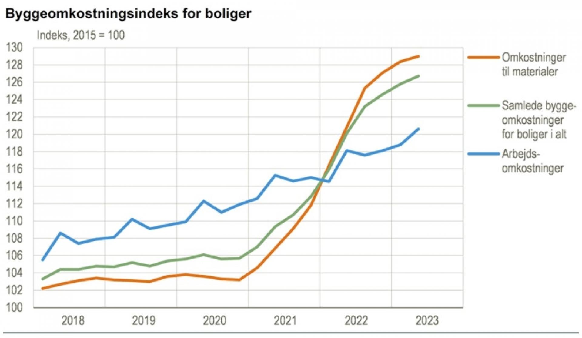 Byggeomkostningerne for boliger har været markant og støt stigende siden 2021. Det er især omkostninger til byggematerialer, der har trukket de samlede byggeomkostninger op på det seneste. Kilde: Statistikbanken.dk