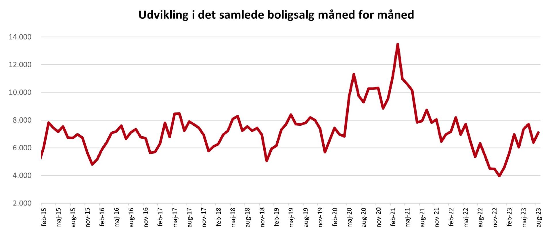 Grafen viser udviklingen i det samlede boligsalg i perioden fra jan. 2015 til aug. 2023. Kilde: Boligsiden.