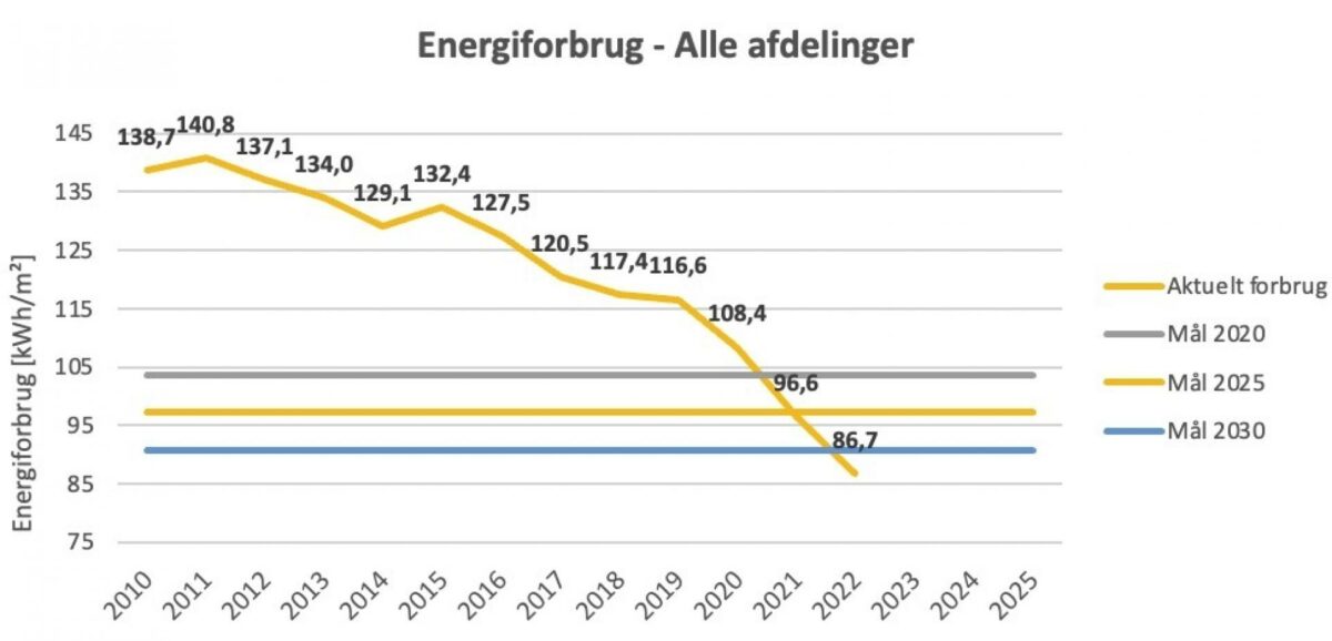 At beboerne i Himmerland Boligforenings afdelinger har kunne følge og reagere på eget forbrug har haft stor betydning for, at el- og varmeforbruget er gået jævnt nedad siden 2010. Illustration: Himmerland Boligforening