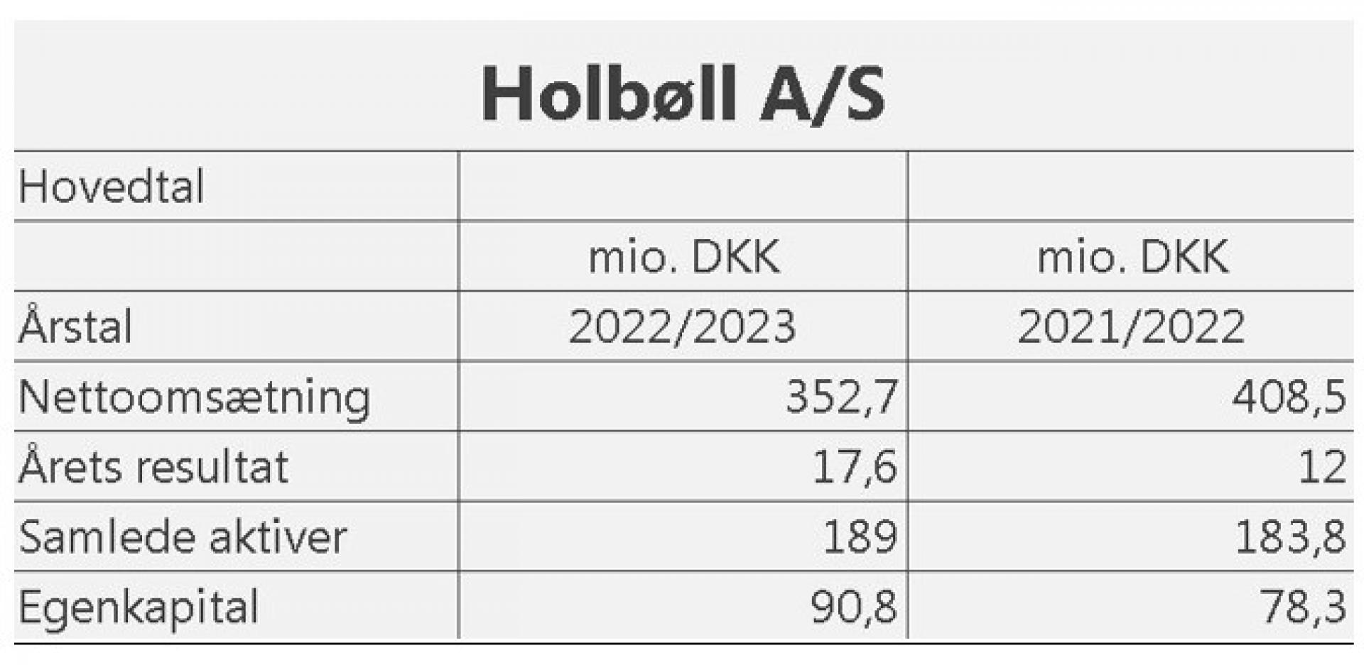 Årsregnskabet for Holbøll A/S inkluderer ikke datterselskaberne Entreprenør Søren Kristiansen, SEG Miljø og Sydsjællands Entreprenør Laboratorium. Kilde: Holbøll