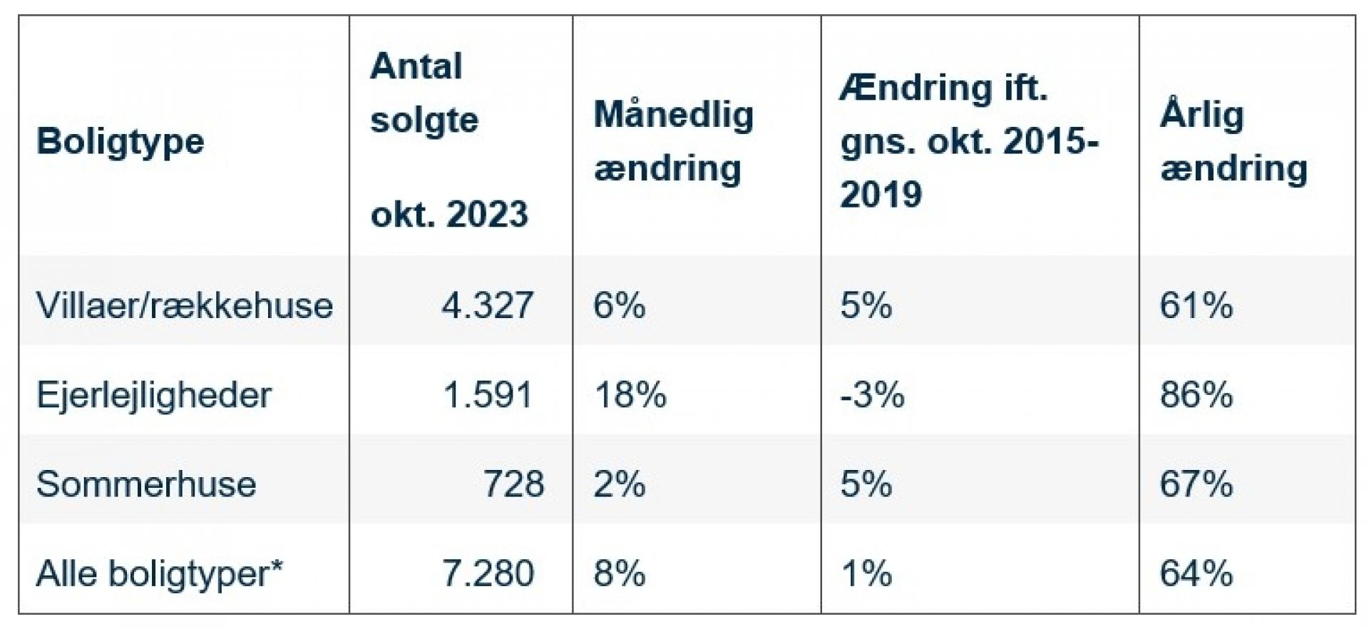 Det er især tallene for solgte lejligheder, der skiller sig ud i tabellen, der viser antallet af solgte boliger i oktober 2023 fordelt på boligtyper. Kilde: Boligsiden