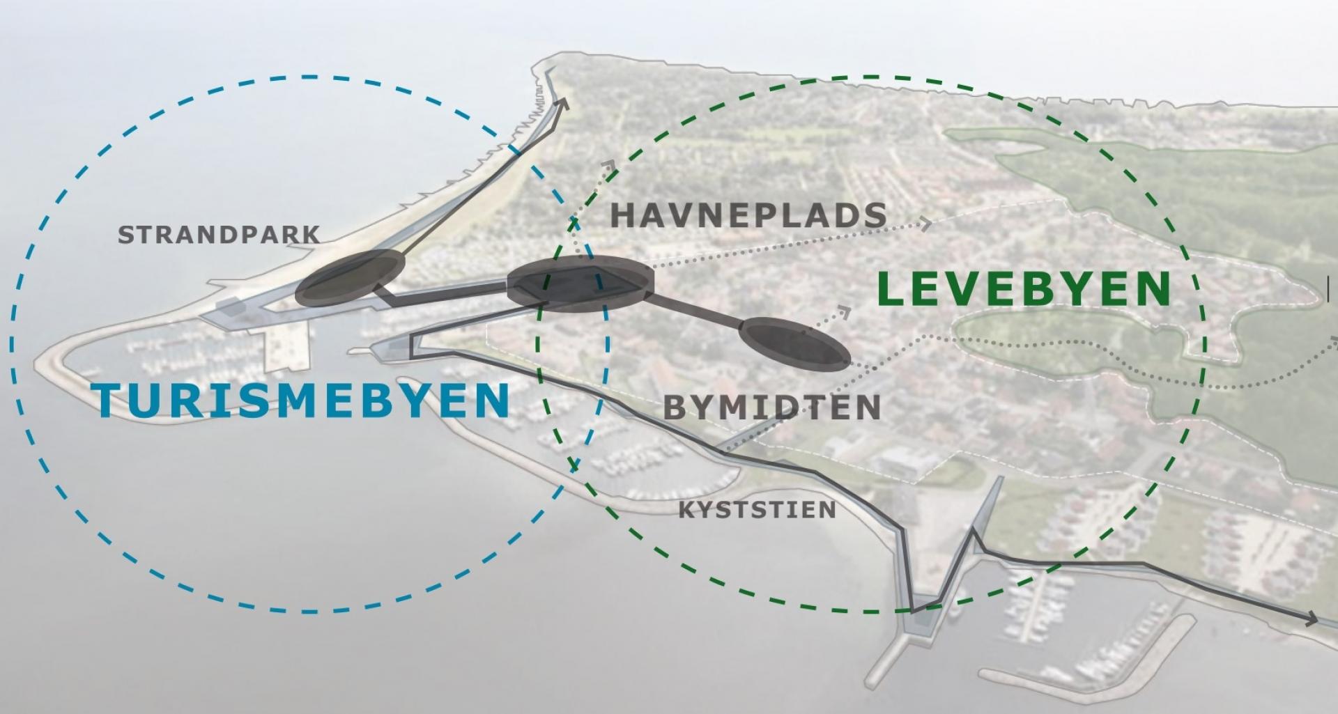 Visionen for Juelsminde er bl.a., at 'Levebyen' og 'Turismebyen' skal hænge bedre sammen og fungerer i et tæt samspil om et harmonisk og indbydende Juelsminde. Illustration fra udviklingsplanen