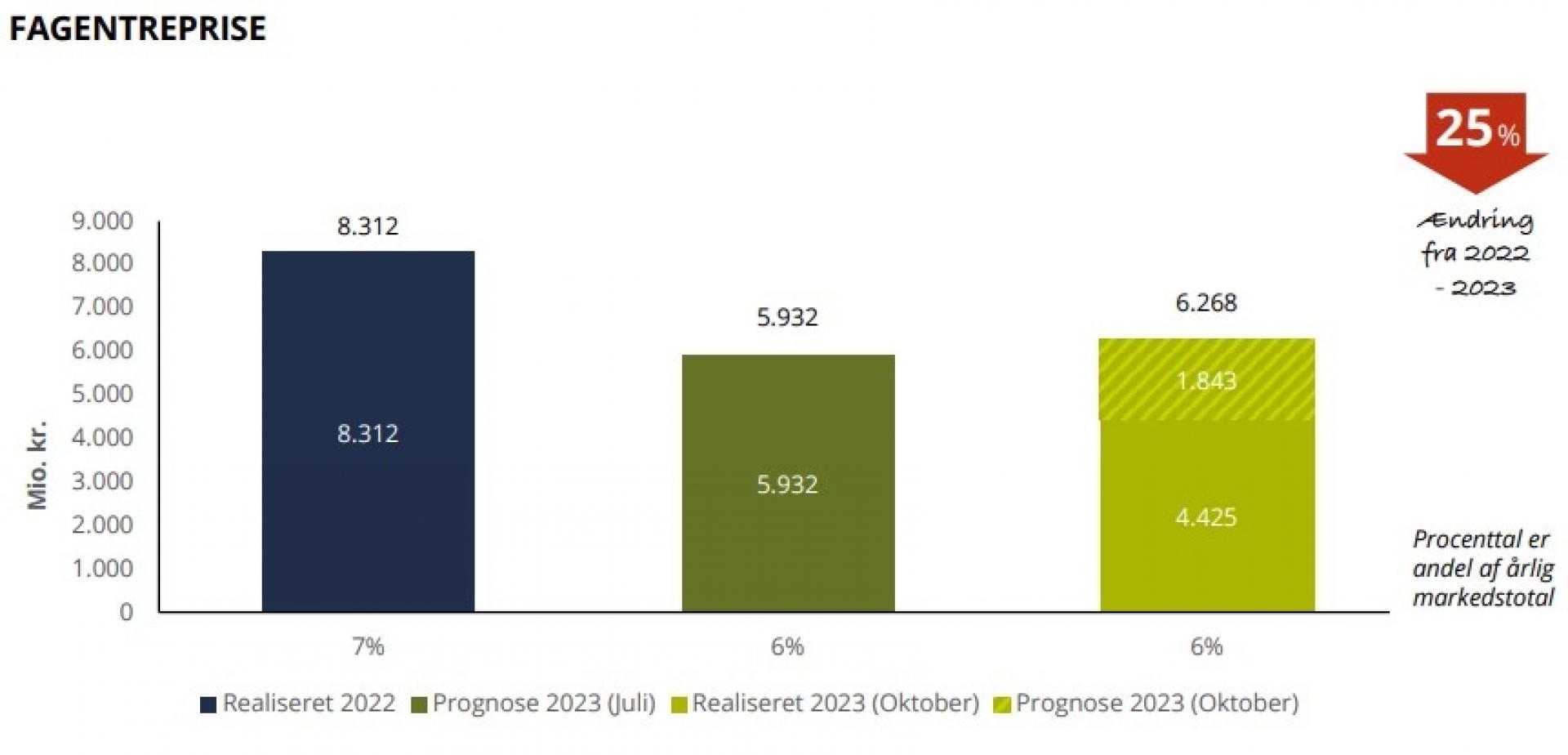 Fra Byggefaktas 'Trends for byggebranchen Q3 2023'.