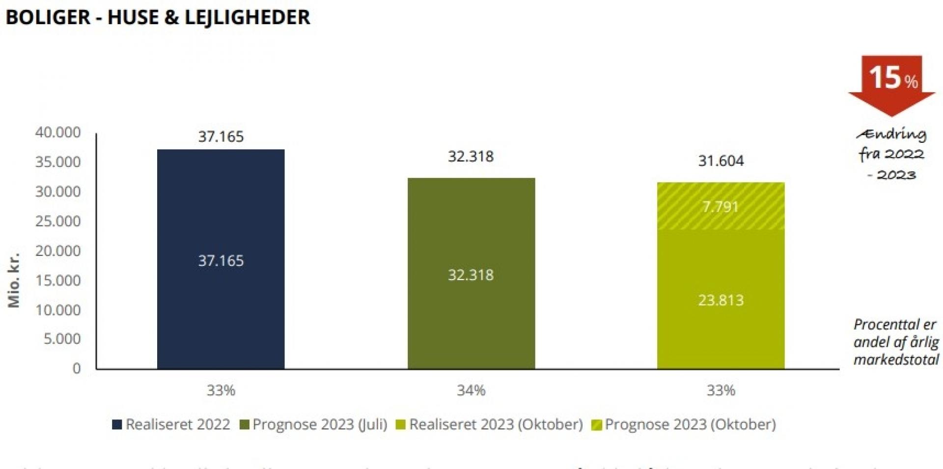 Fra Byggefaktas 'Trends for byggebranchen Q3 2023'.