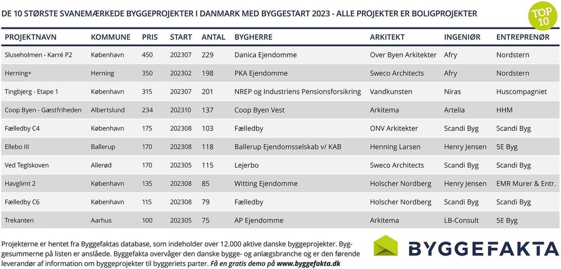 Klik på billedet for at se Top10-listen tydeligere. Kilde: SMART/Byggefakta