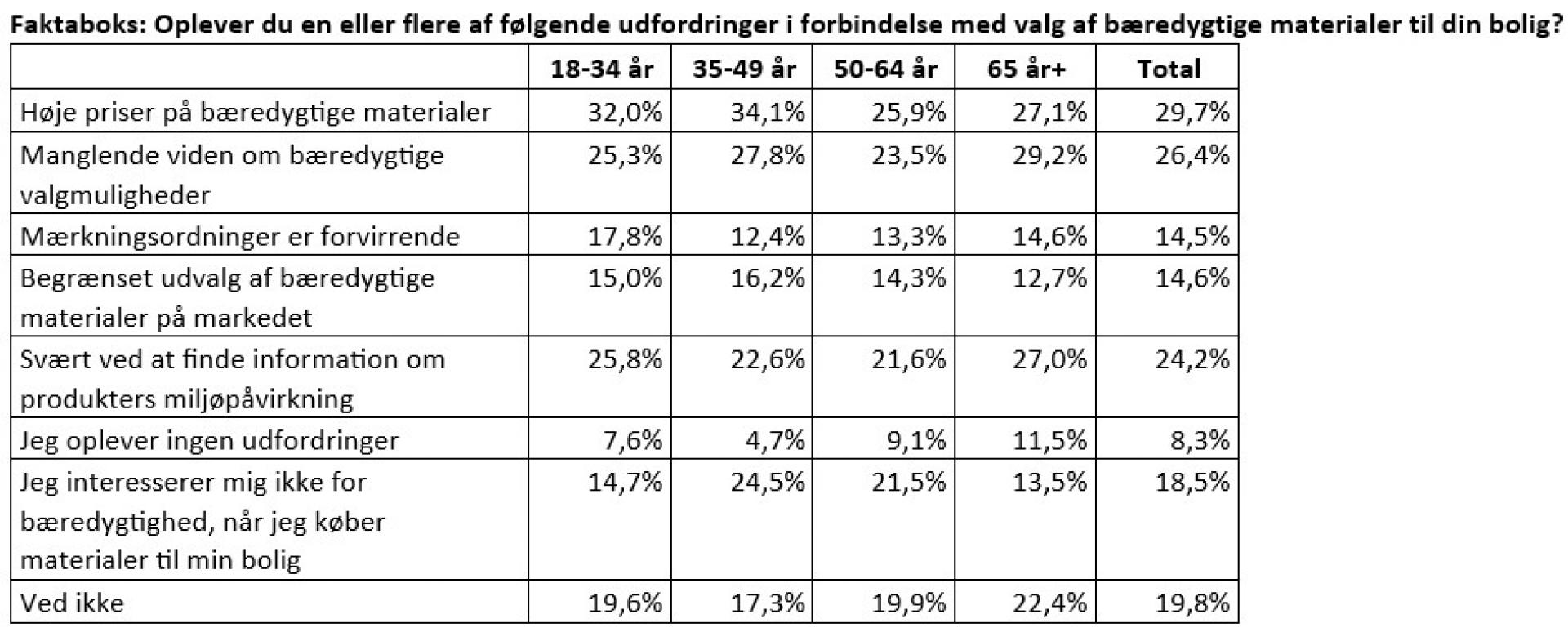 De yngre boligejere oplever flere udfordringer, når de vil erhverve sig bæredygtige materialer til boligen, end de ældre gør. De ældre har dog sværest ved at finde information om produkternes miljøpåvirkning. Kilde: Timbermann Trends