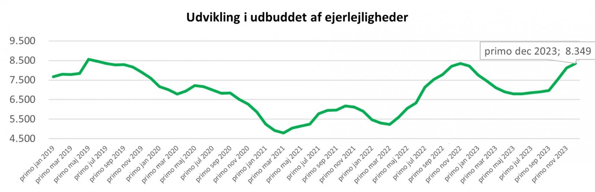 Kilde: Boligsiden.