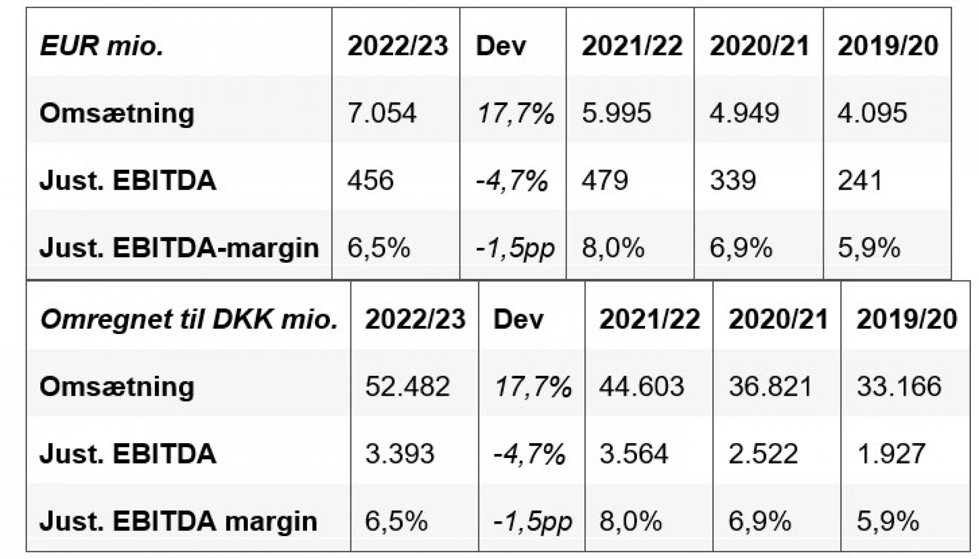 EBITDA er justeret for at lette sammenligning af virksomhedens resultat. Justeret EBITDA er defineret som EBITDA ekskl. ikke-tilbagevendende poster af væsentlig og ekstraordinær karakter.