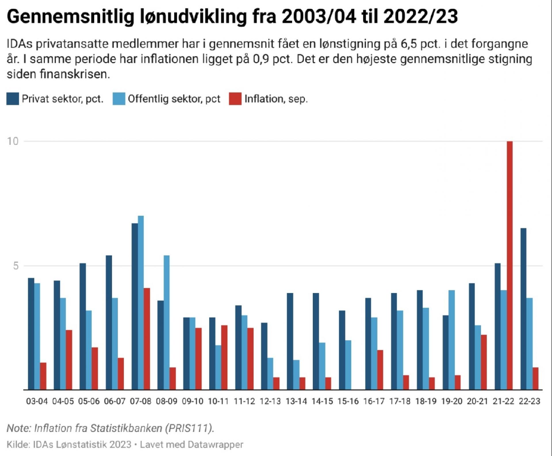 Lønnen for IDA's privatansatte medlemmer har fået et stort nøk opad i 2022/2023. Kilde: IDA's lønstatistik 2023