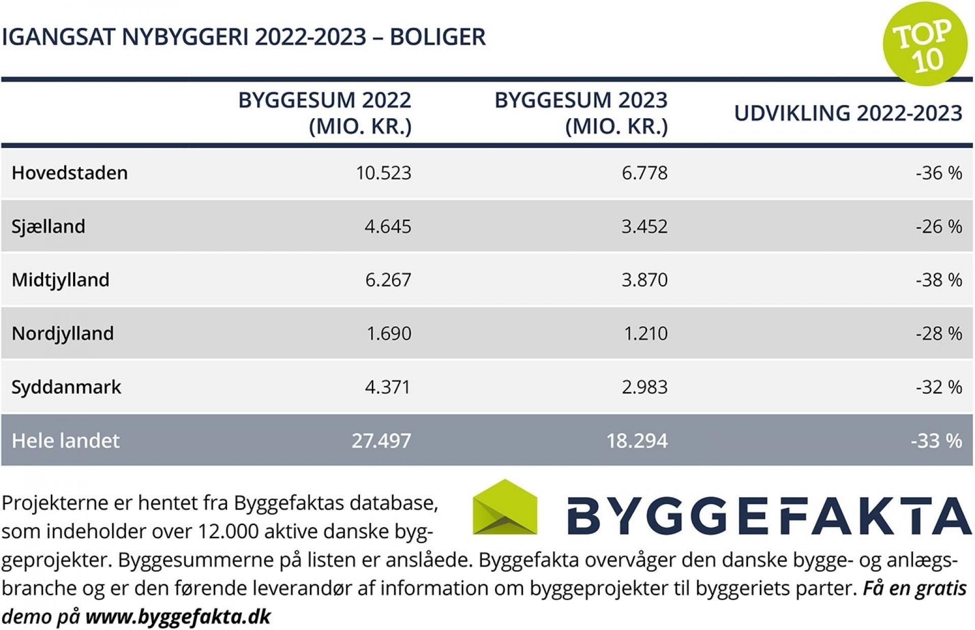 Kilde: SMART/Byggefakta