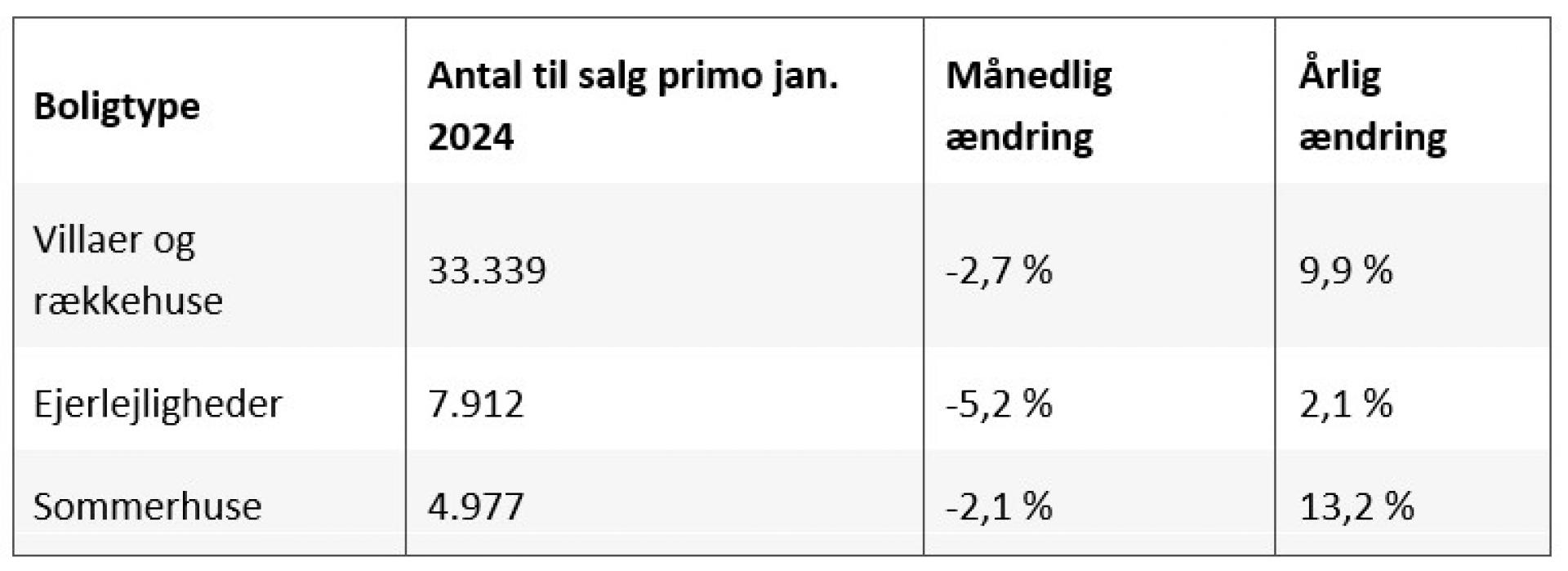 Tabellen viser antallet af boliger til salg ved indgangen til januar 2024 fordelt på boligtyper. Samtidig fremgår den procentuelle ændring i forhold til hhv. primo december 2023 og primo januar 2023. Kilde: Boligsiden