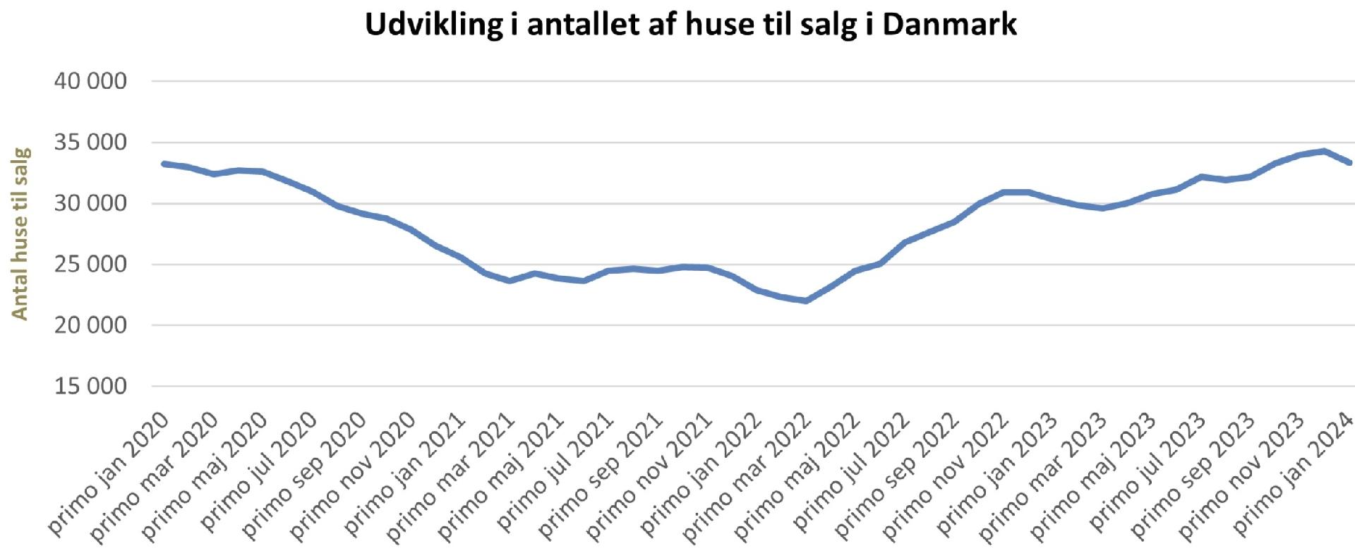 Udbuddet af huse er i løbet af det seneste år steget med 9,9 %. Foto: Boligsiden