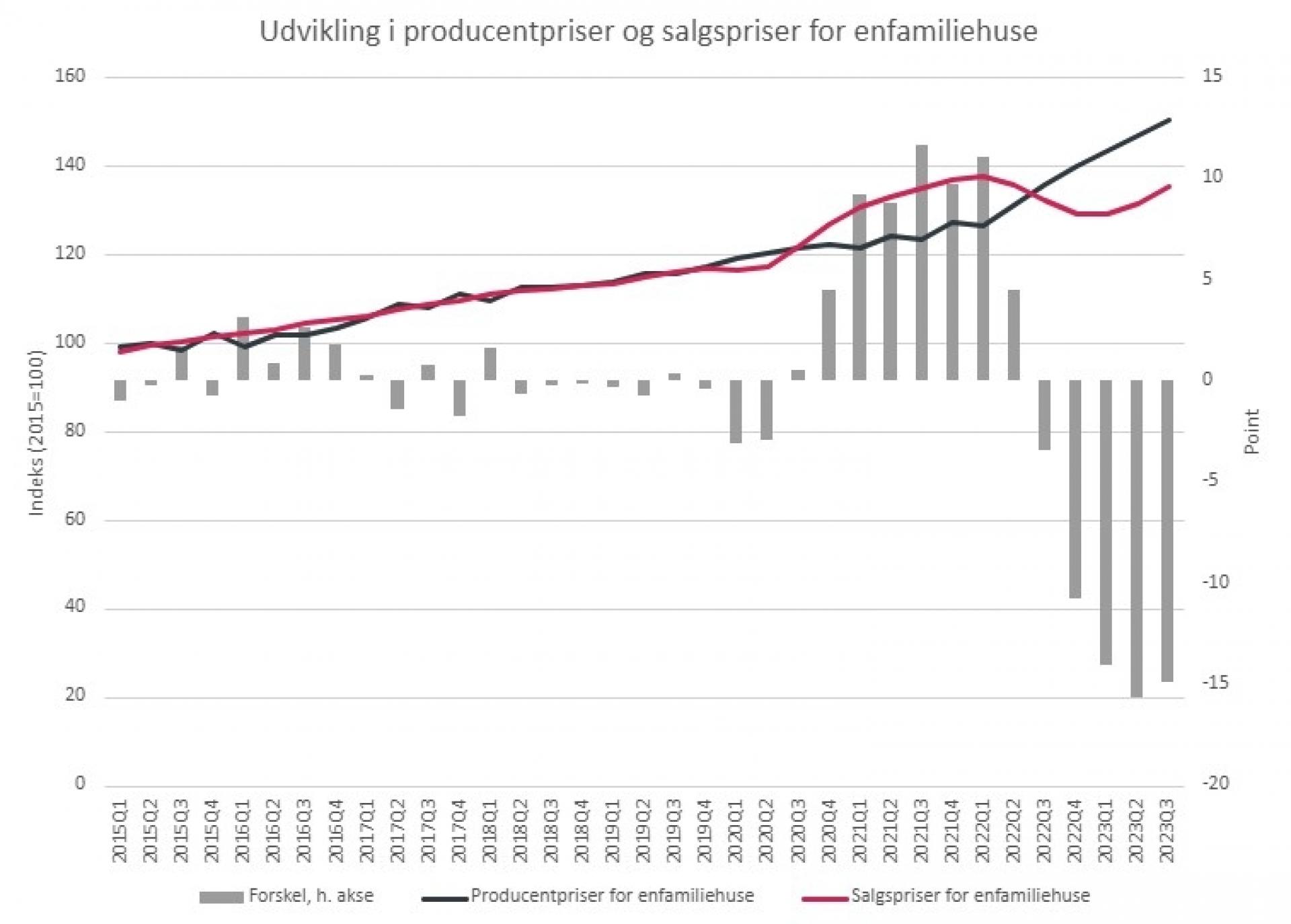 Kilde: Prognosecenteret på baggrund af tal fra Danmarks Statistik.