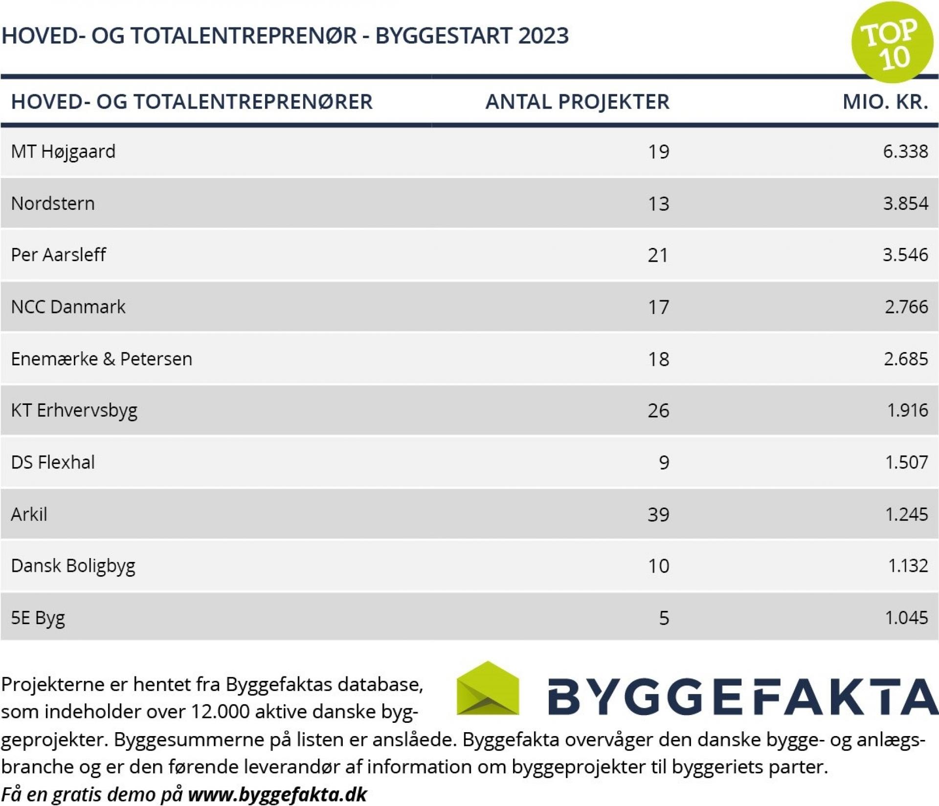 Kilde: SMART/Byggefakta