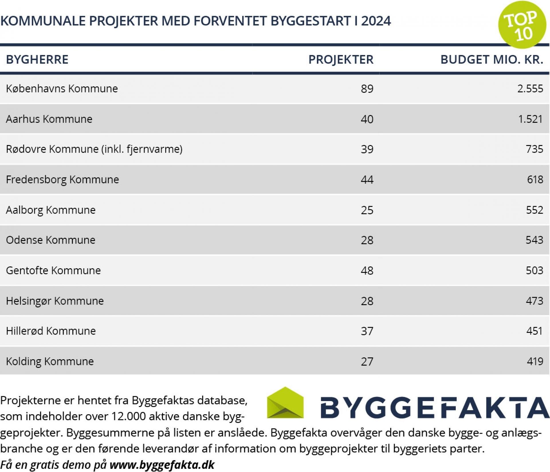 Kilde: SMART/Byggefakta