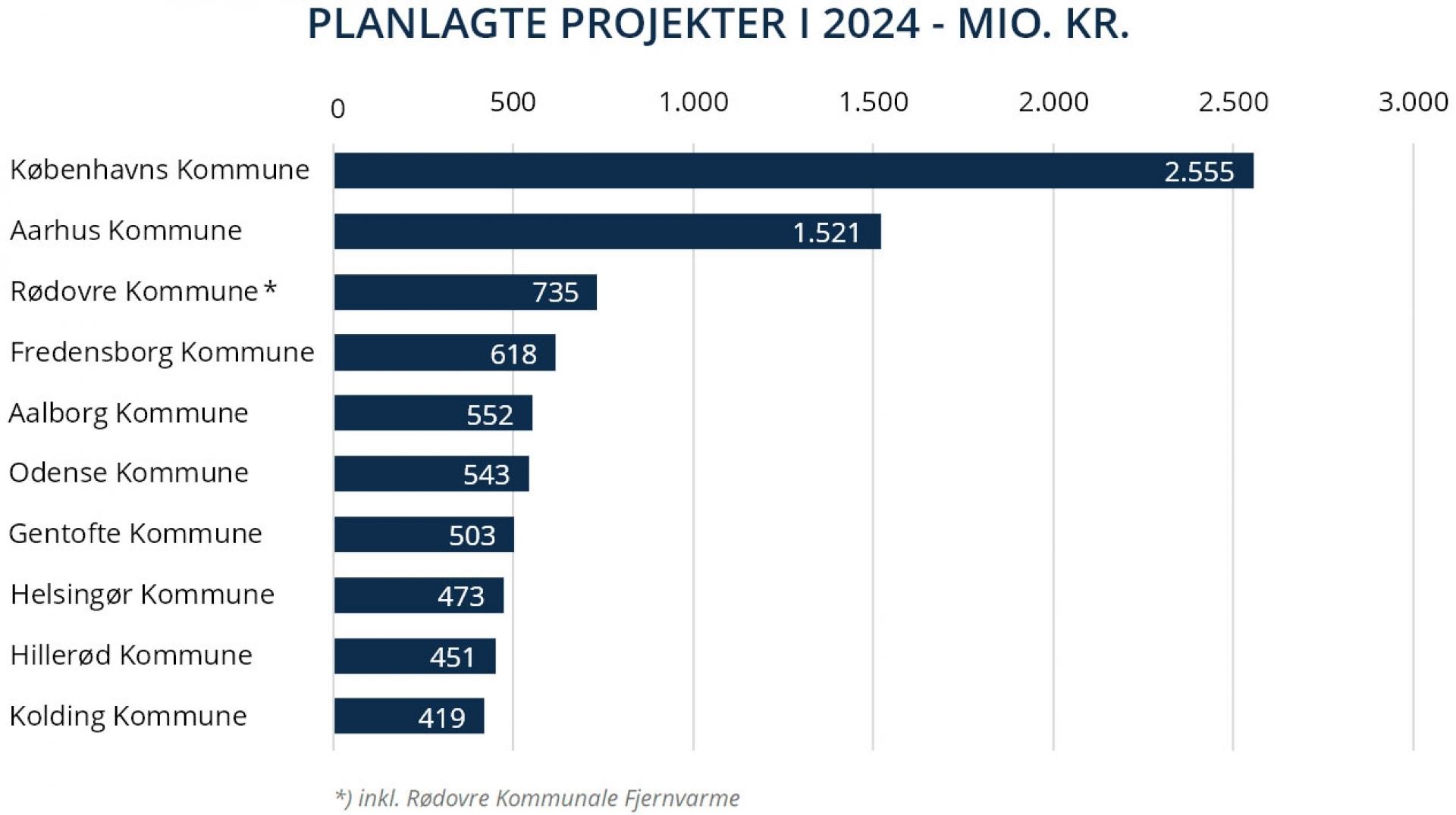 Sådan kan fordelingen mellem de ti øverste kommuner på Top10-listen også se ud. Kilde: SMART/Byggefakta