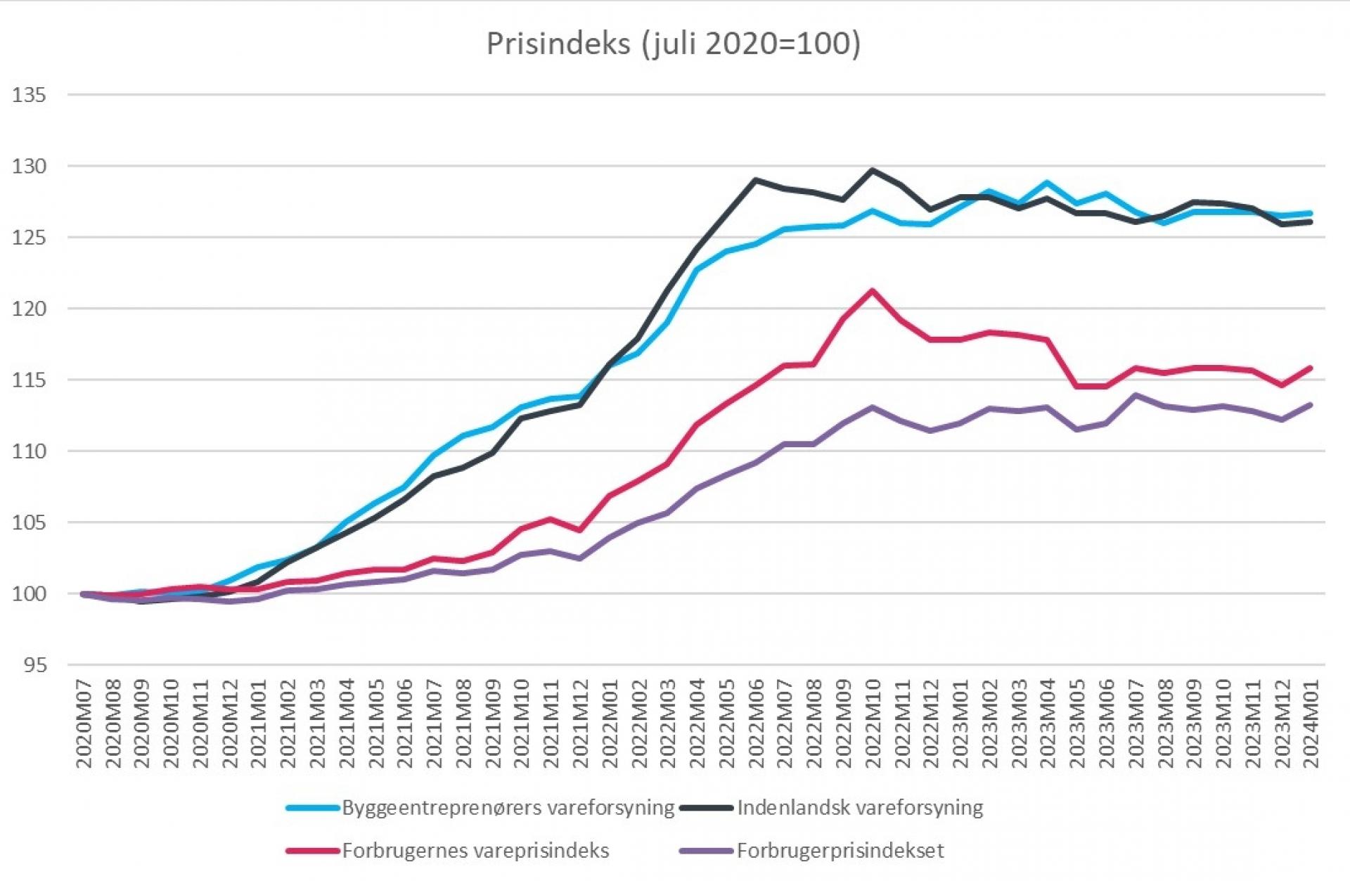 Kilde: Prognosecenteret pba. Danmarks Statistik.