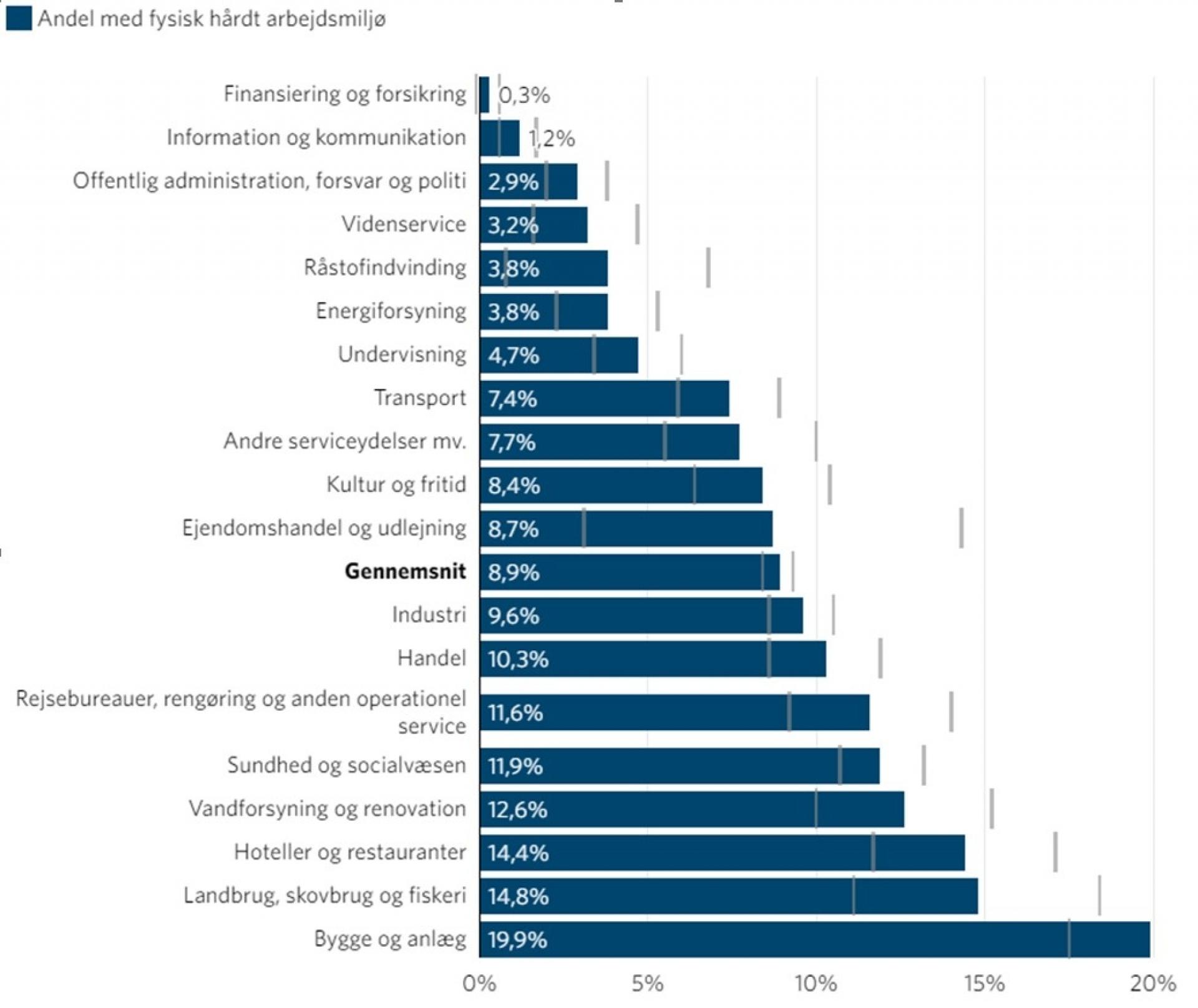 Kilde: AE pba. undersøgelsen foretaget i 2021 af Arbejdstilsynet og Danmarks Statistik.