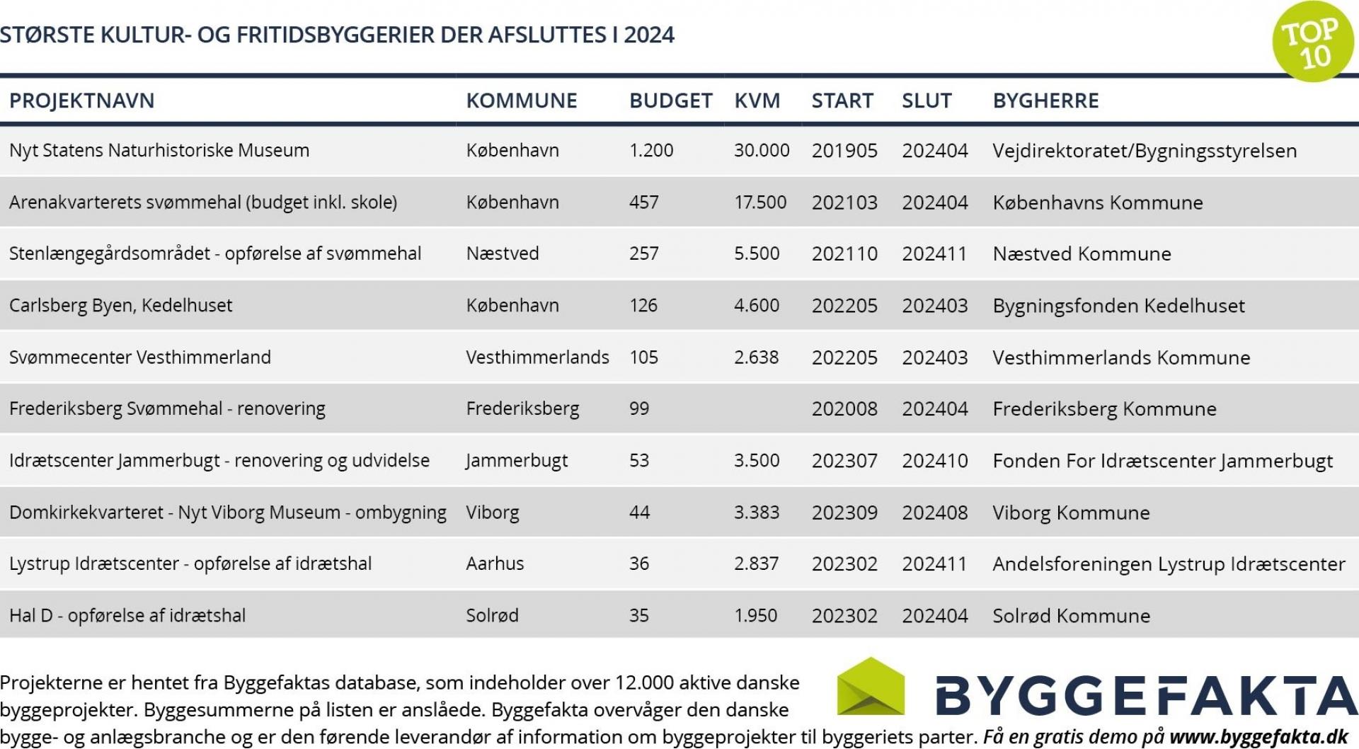 Kilde: SMART/Byggefakta