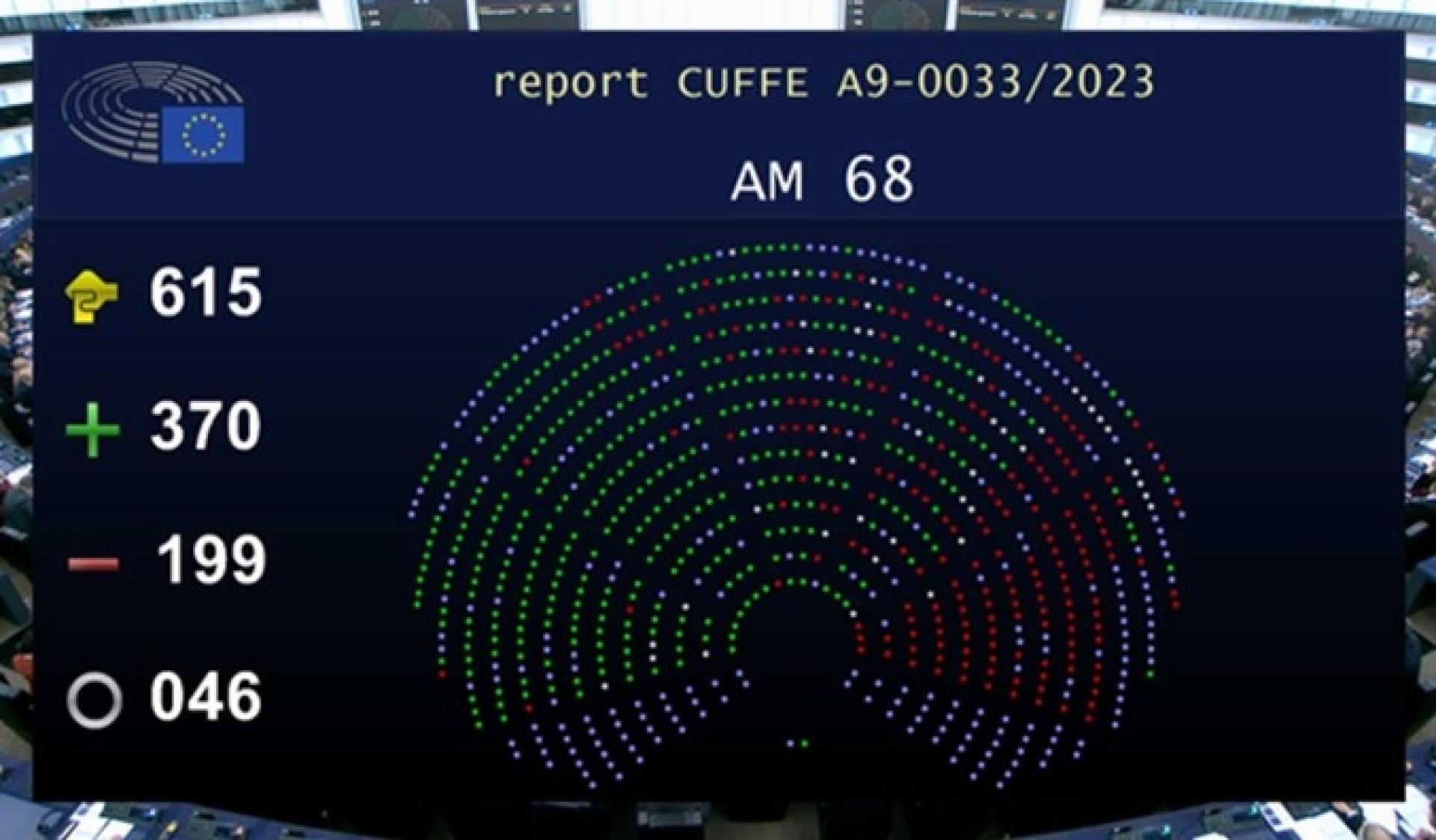 Europa-Parlamentet har talt: 370 stemte for og 199 imod det nye bygningsdirektiv. Nu venter bl.a. vedtagelse i EU's ministerråd, oversættelse til dansk og at direktivet publiceres i EU-tidende, før det kan behandles i medlemsstaterne. Foto: Synergi