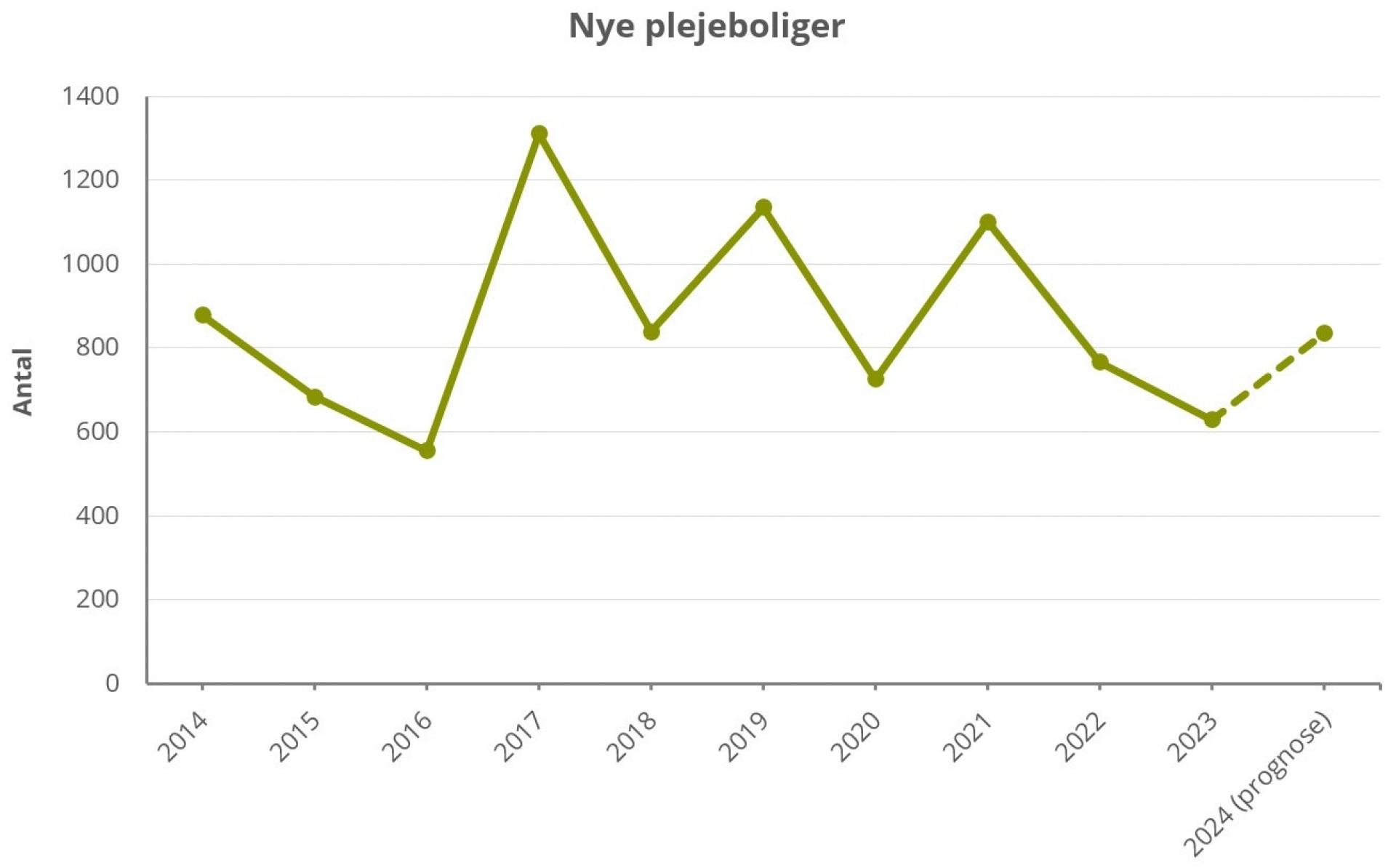 Udtræk fra den omfattende mængde data, der findes i Byggefaktas SMART-database, viser, at antallet af plejeboliger ligger på et fortsat lavt niveau til trods for, at behovet er stigende. Kilde: SMART/Byggefakta