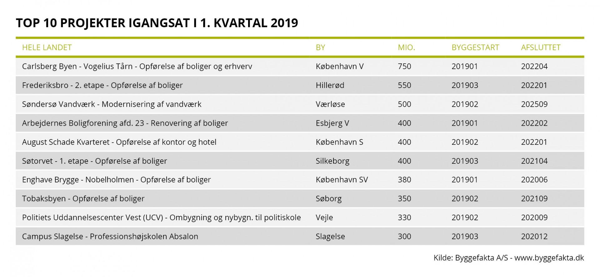 Disse projekter er ifølge Byggefakta de største, der er igangsat i løbet af årets første kvartal.