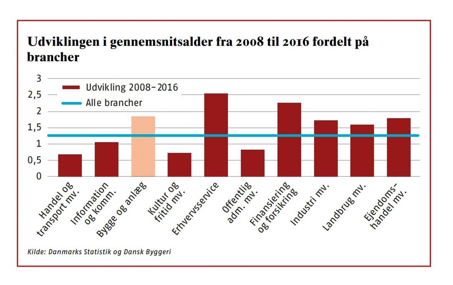 Kilde: Dansk Byggeri.
