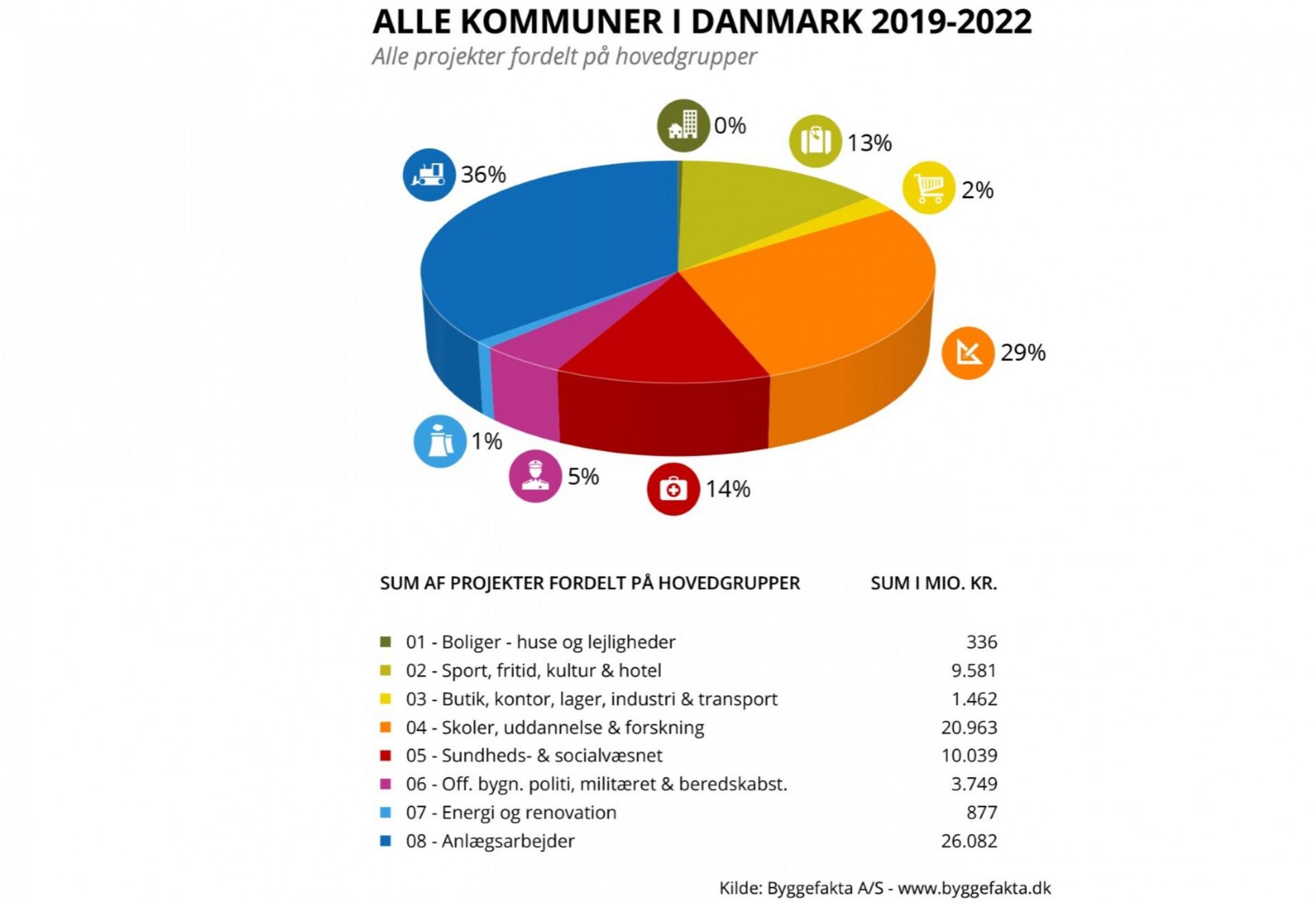 Anlægsarbejder samt skole, uddannelse og forskning lægger beslag på knap to tredjedele af investeringerne. Illustration: Byggefakta.