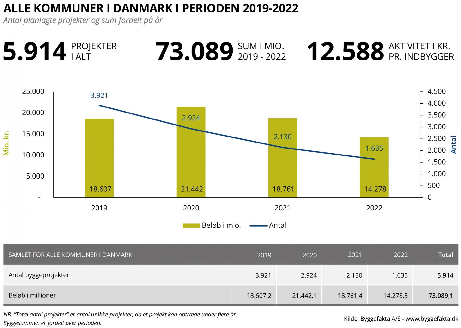 Igen i år bliver der investeret flittigt i kommunerne. Dog en anelse mindre end i 2018. Illustration: Byggefakta.