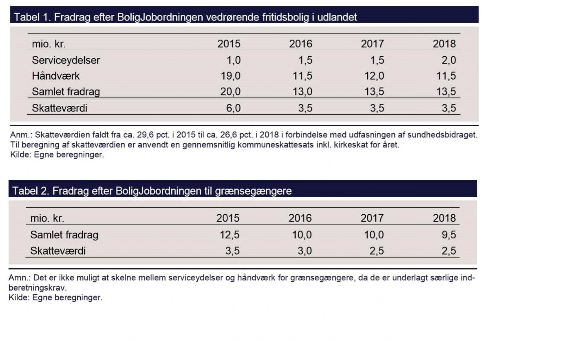 Da skatteminister Morten Bødskov blev bedt om at oplyse værdien af håndværkerfradraget i et andet EU-land end Danmark, blev disse tabeller præsenteret. Tabeller: Skatteministeriet.