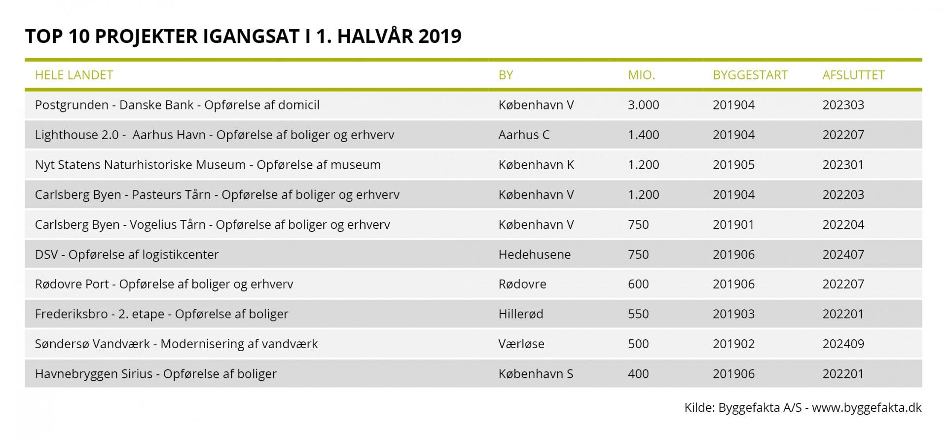 Visualisering: Byggefakta.